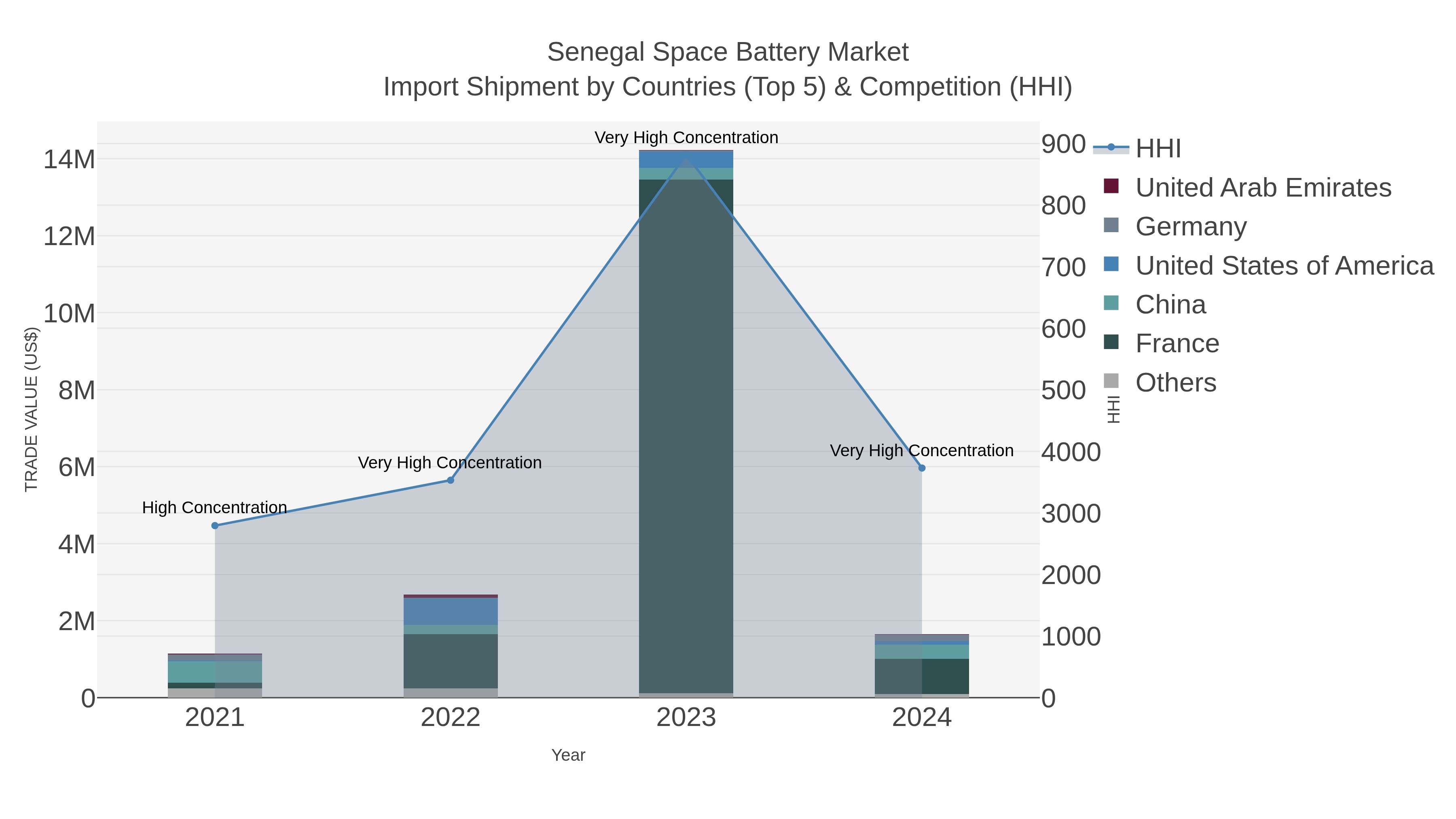 Senegal Space Battery Market Import Shipment by Countries (Top 5) & Competition (HHI)
