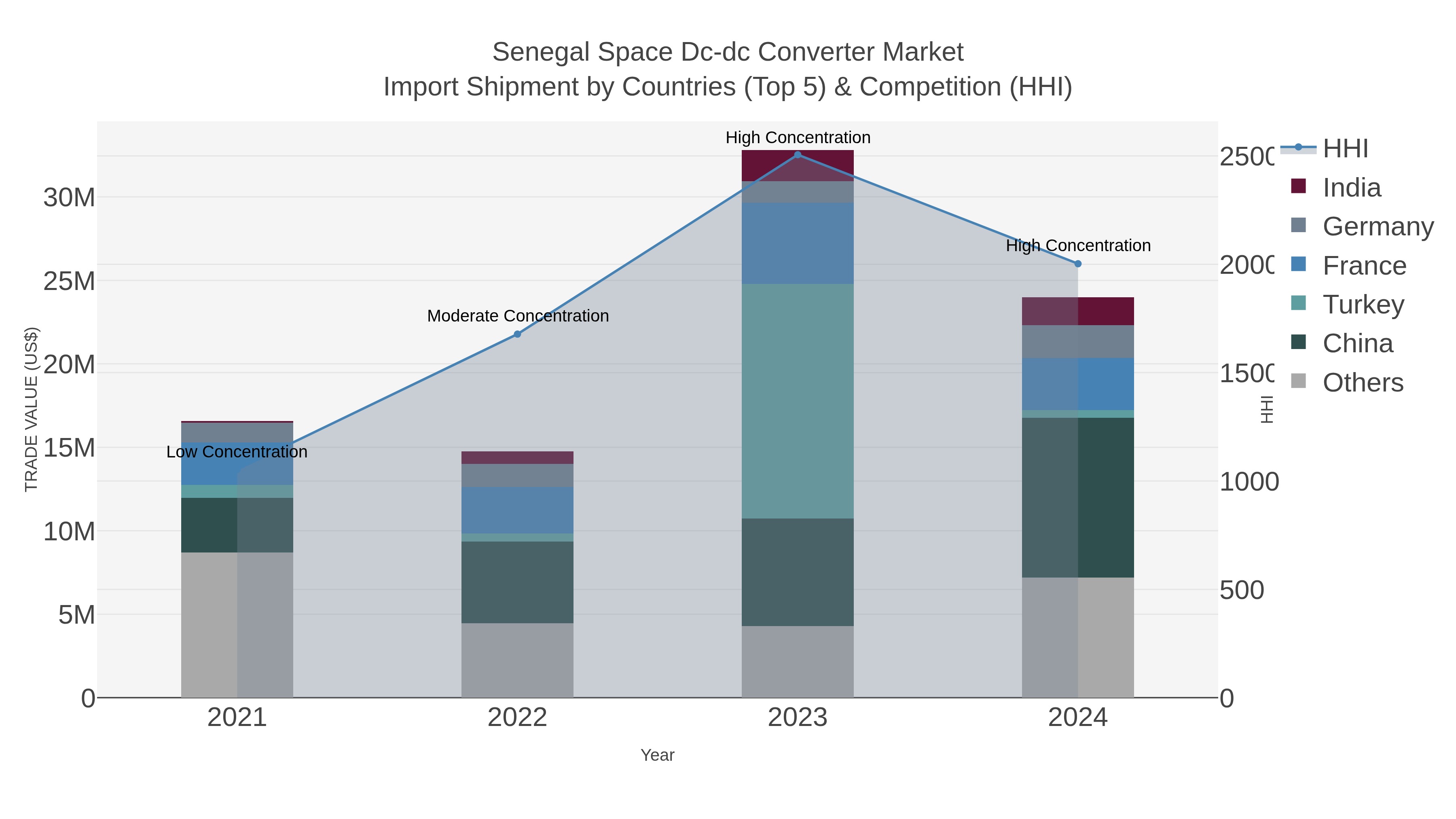 Senegal Space Dc-dc Converter Market Import Shipment by Countries (Top 5) & Competition (HHI)