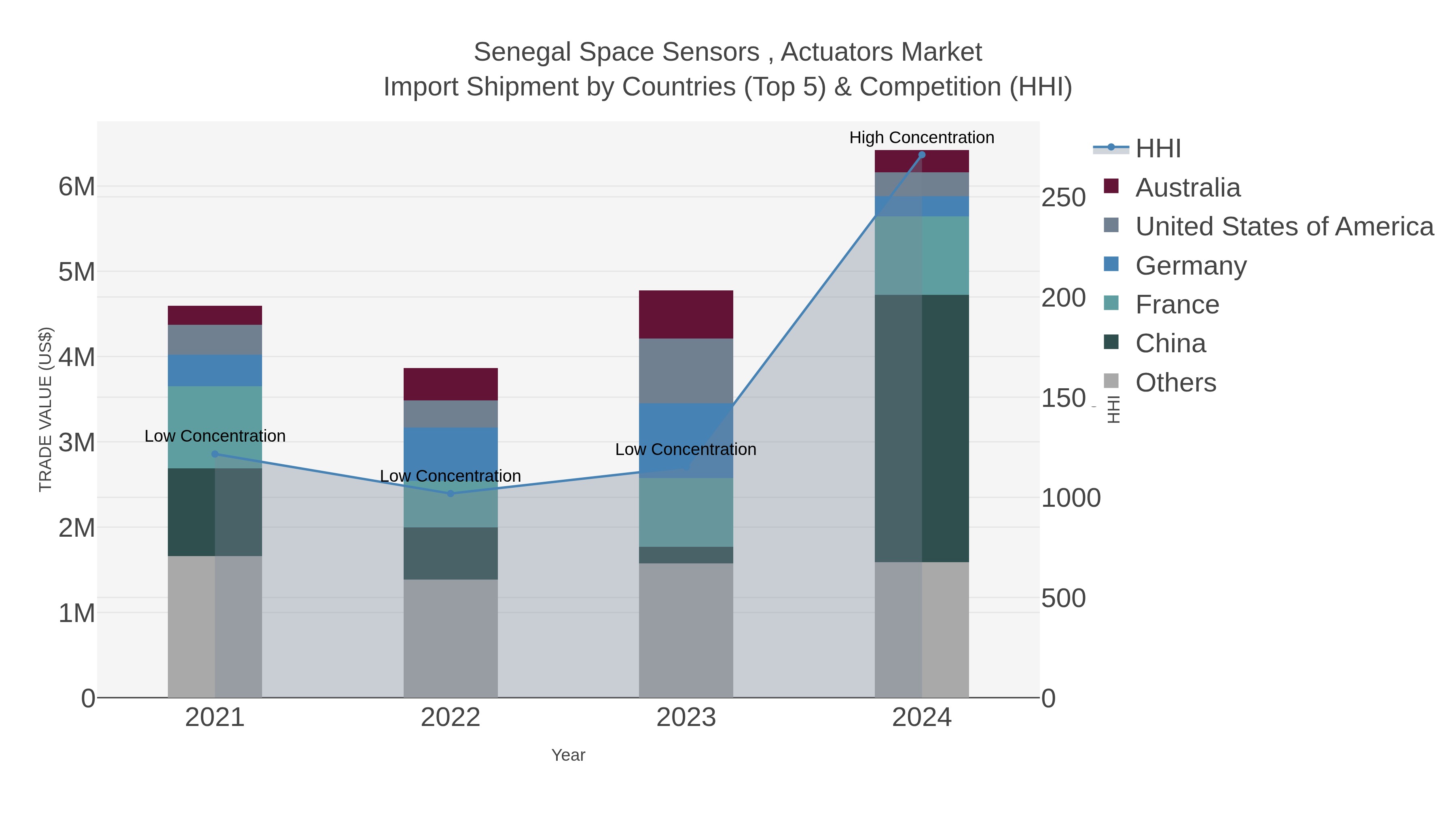 Senegal Space Sensors , Actuators Market Import Shipment by Countries (Top 5) & Competition (HHI)