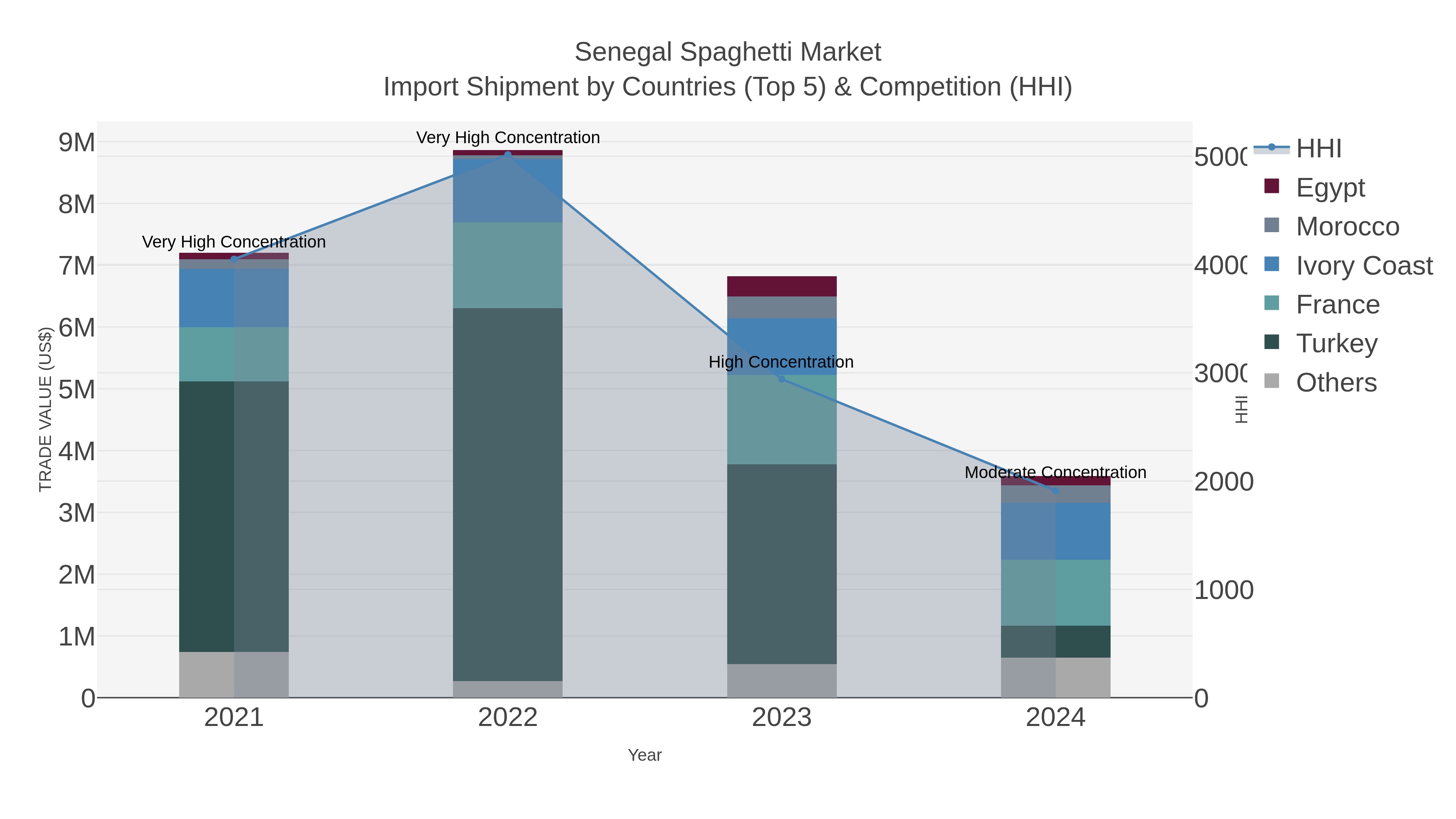 Senegal Spaghetti Market Import Shipment by Countries (Top 5) & Competition (HHI)