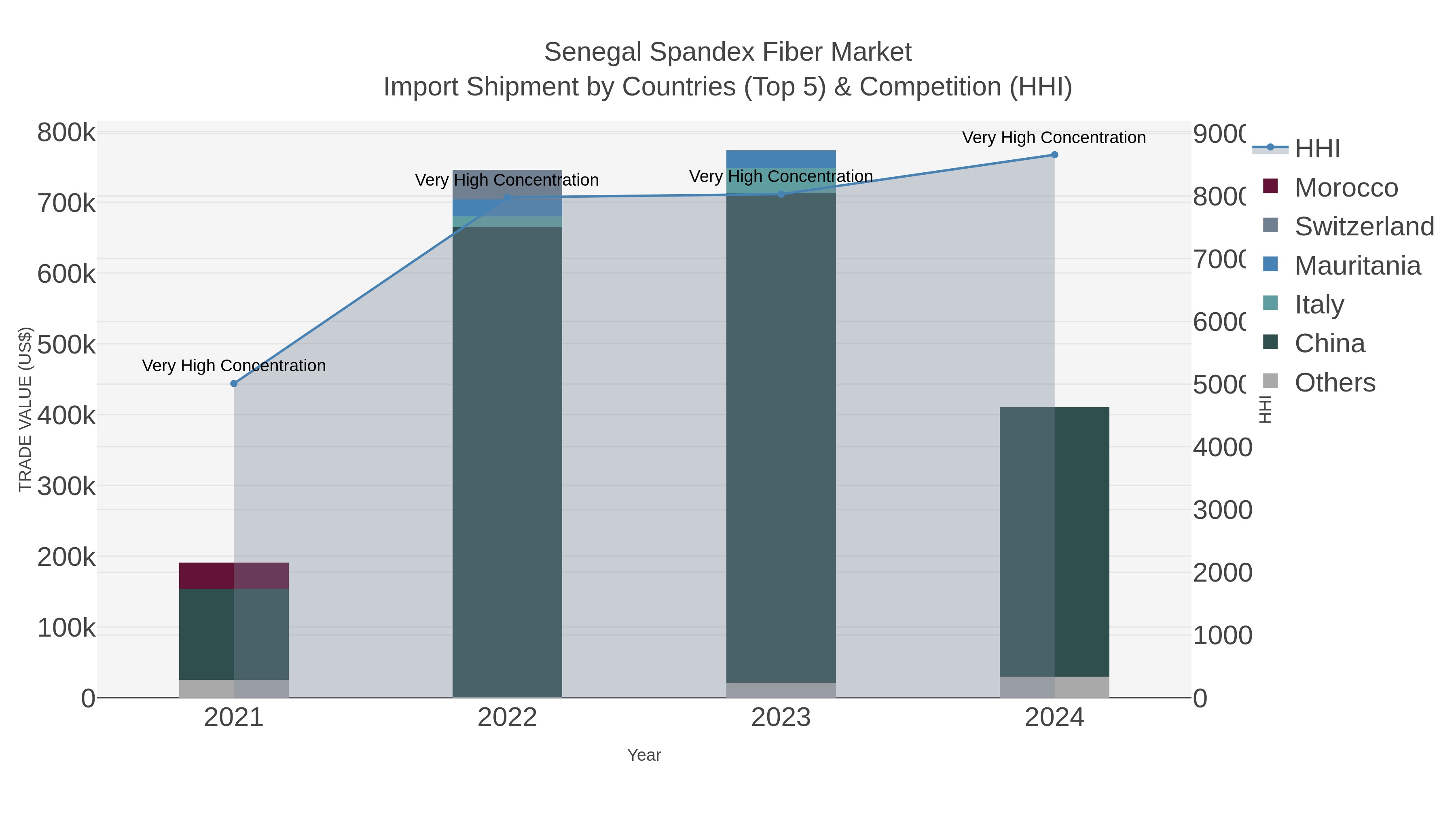 Senegal Spandex Fiber Market Import Shipment by Countries (Top 5) & Competition (HHI)