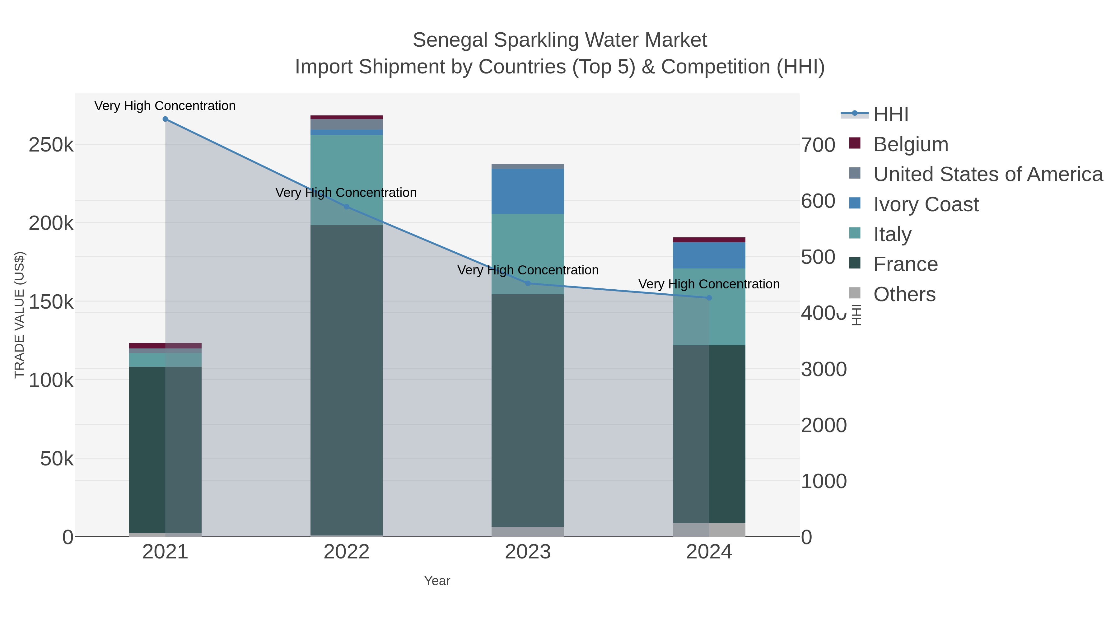 Senegal Sparkling Water Market Import Shipment by Countries (Top 5) & Competition (HHI)