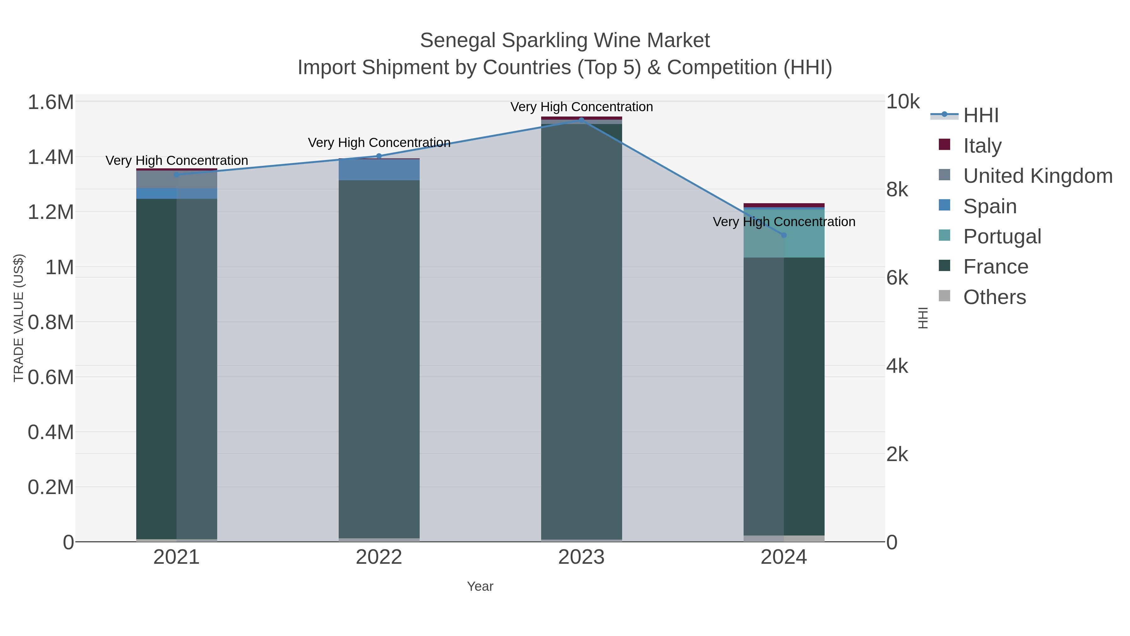 Senegal Sparkling Wine Market Import Shipment by Countries (Top 5) & Competition (HHI)