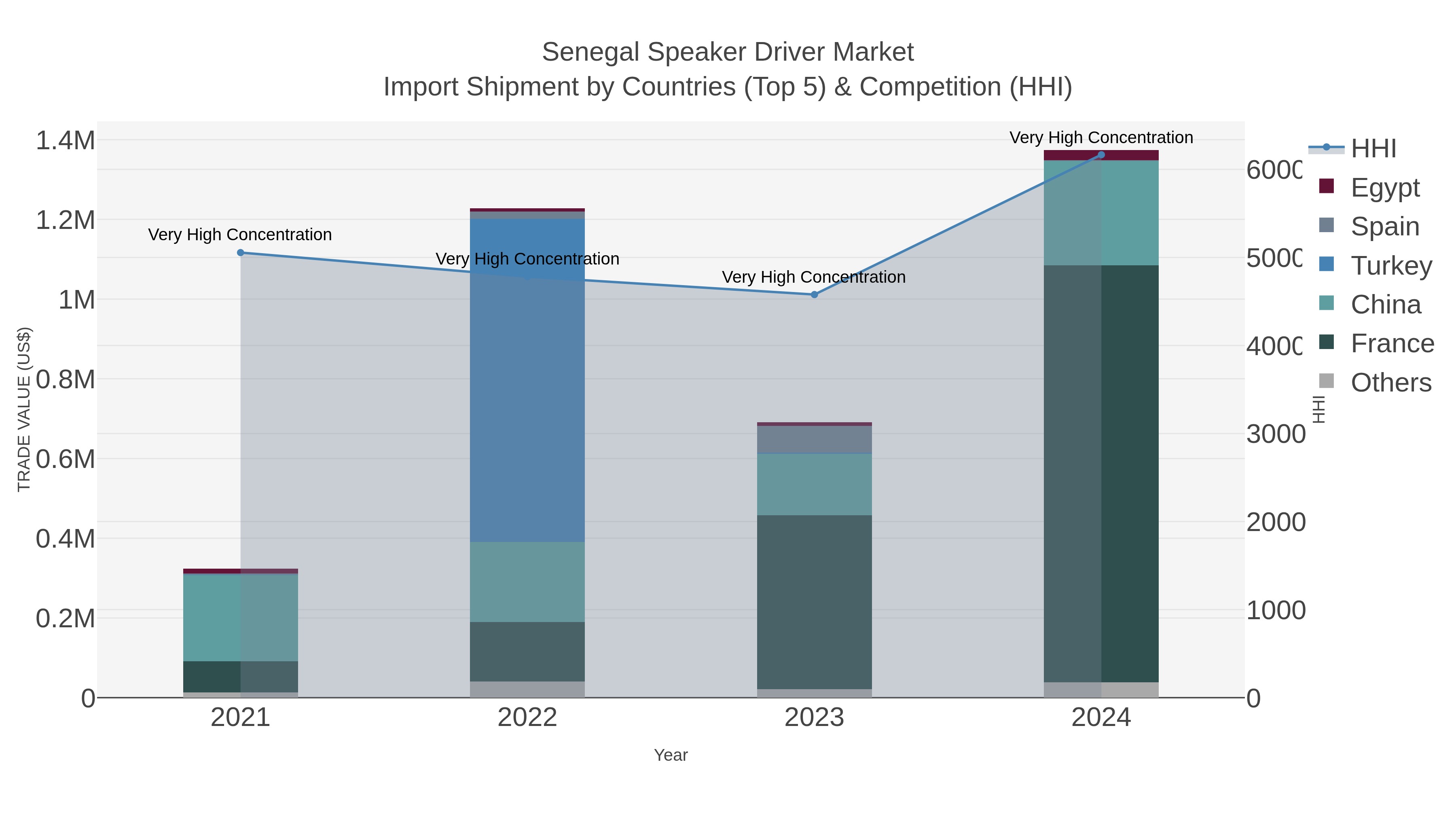 Senegal Speaker Driver Market Import Shipment by Countries (Top 5) & Competition (HHI)
