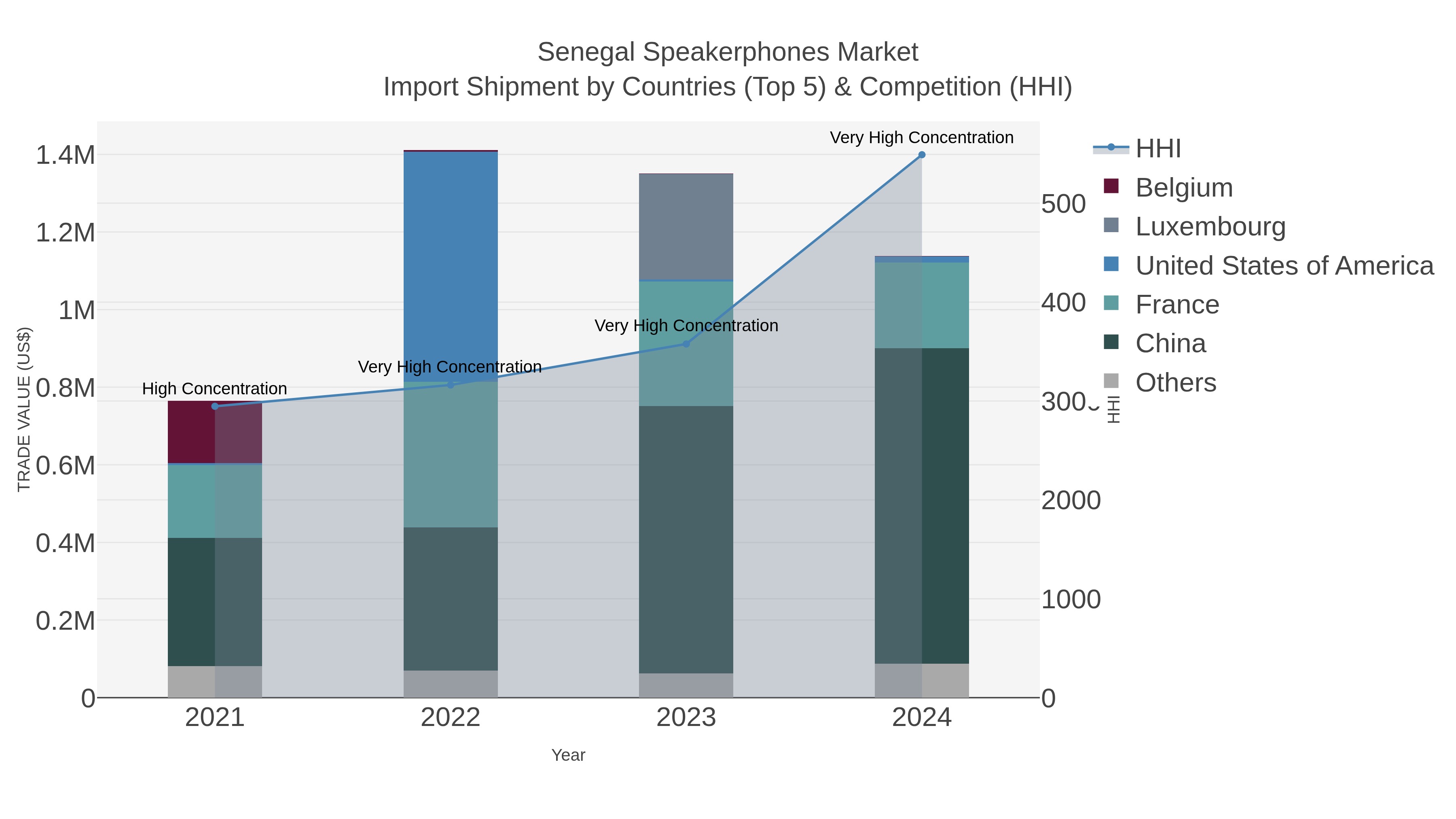 Senegal Speakerphones Market Import Shipment by Countries (Top 5) & Competition (HHI)