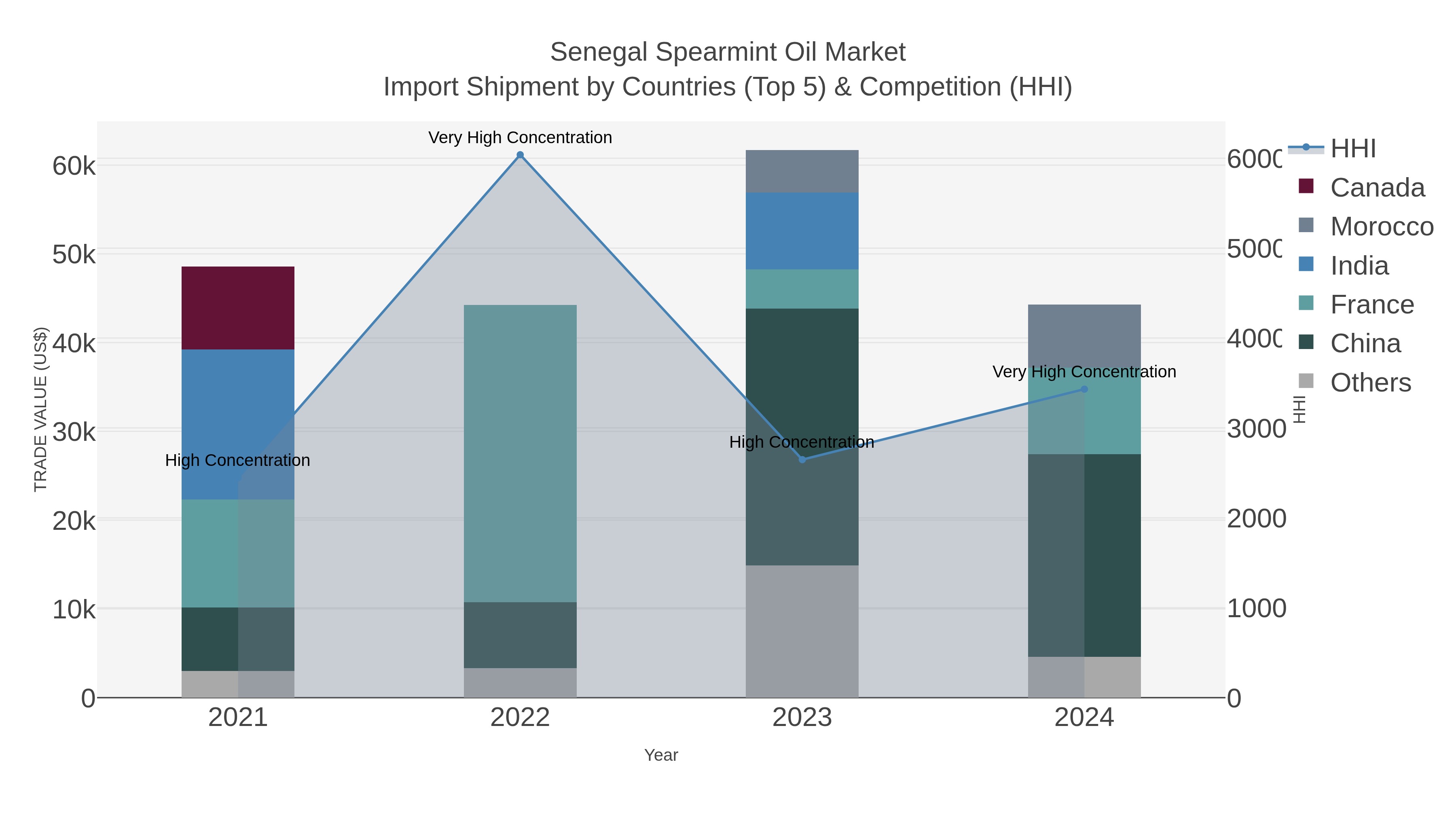 Senegal Spearmint Oil Market Import Shipment by Countries (Top 5) & Competition (HHI)