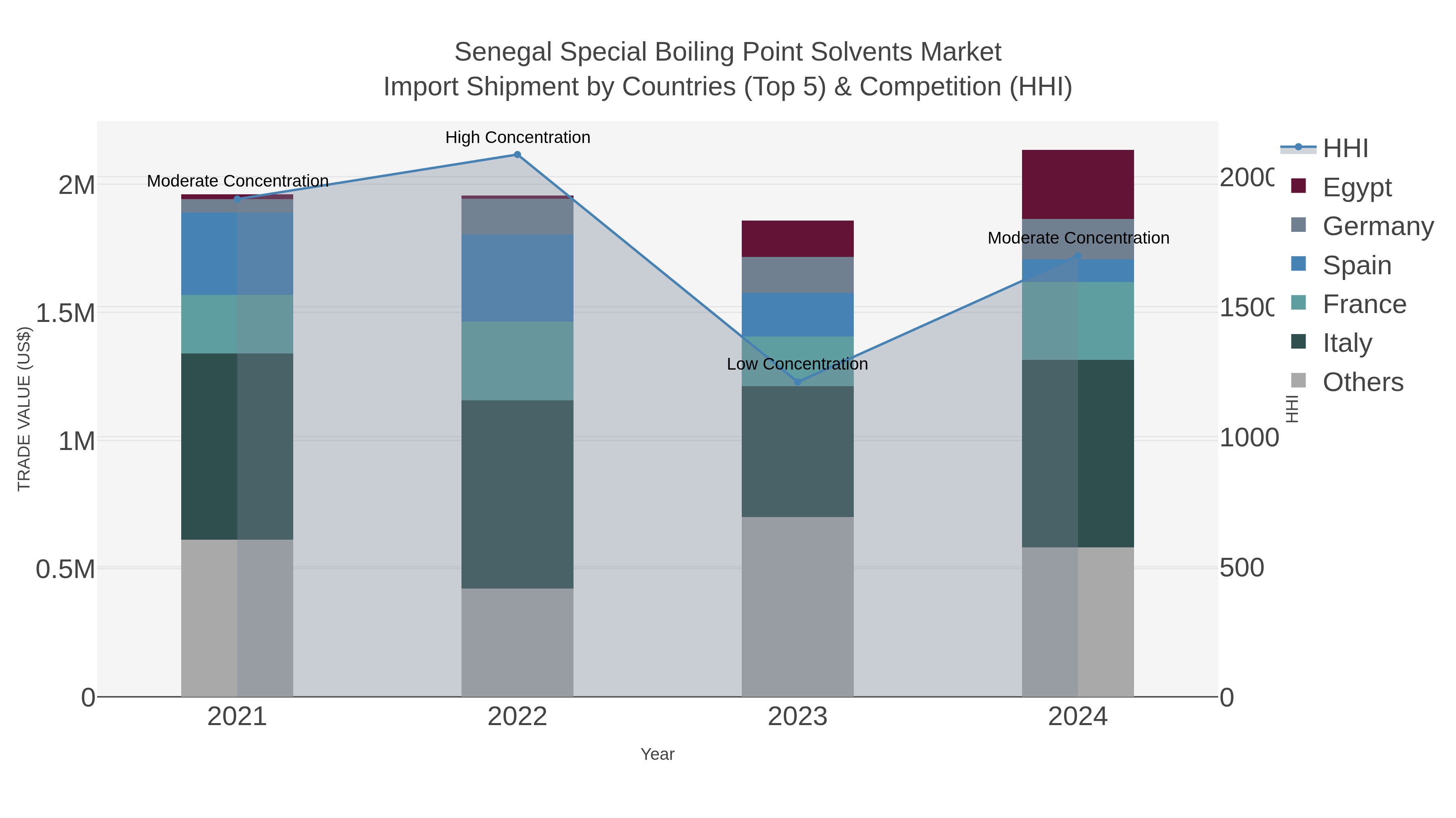 Senegal Special Boiling Point Solvents Market Import Shipment by Countries (Top 5) & Competition (HHI)