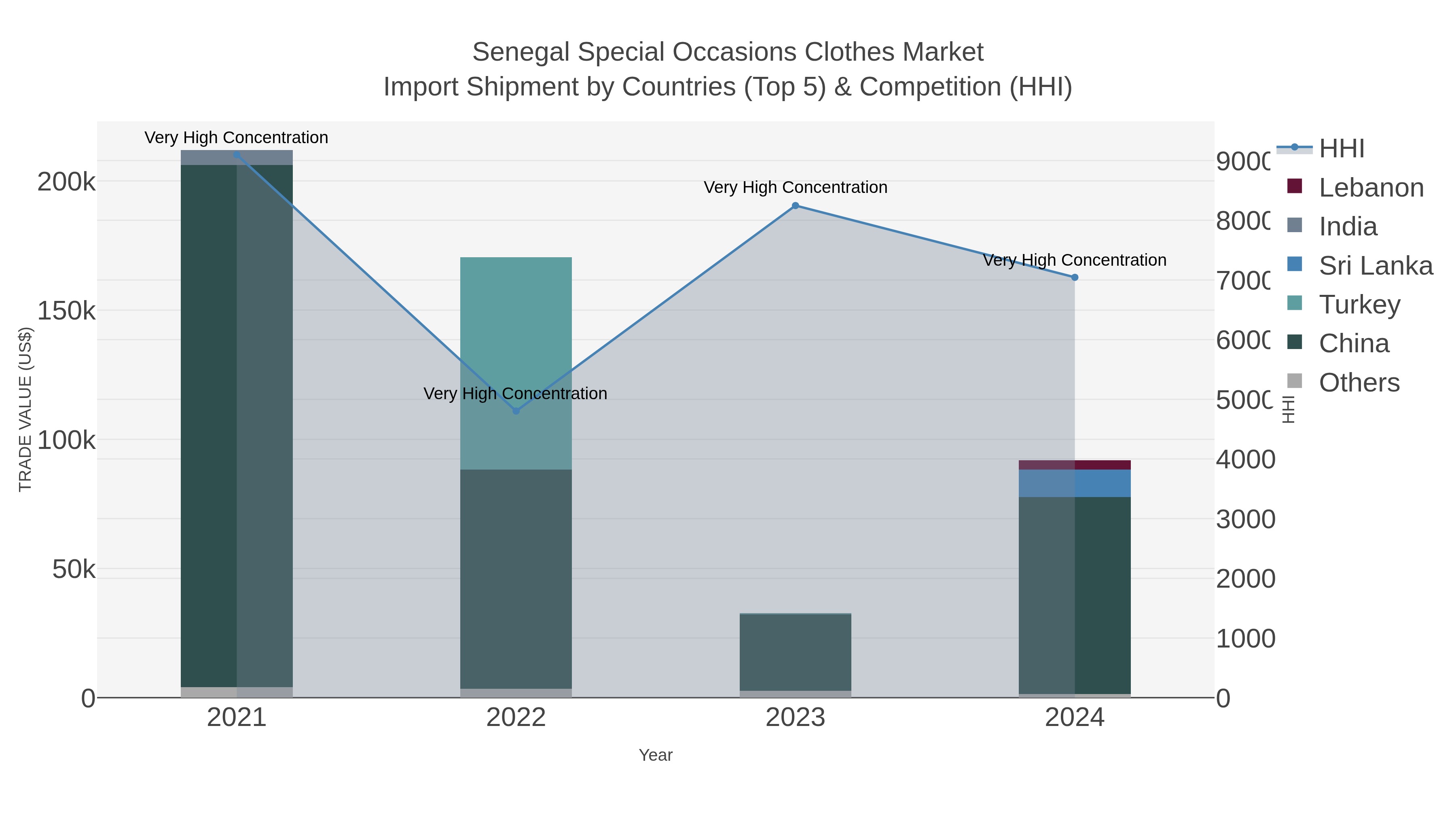 Senegal Special Occasions Clothes Market Import Shipment by Countries (Top 5) & Competition (HHI)