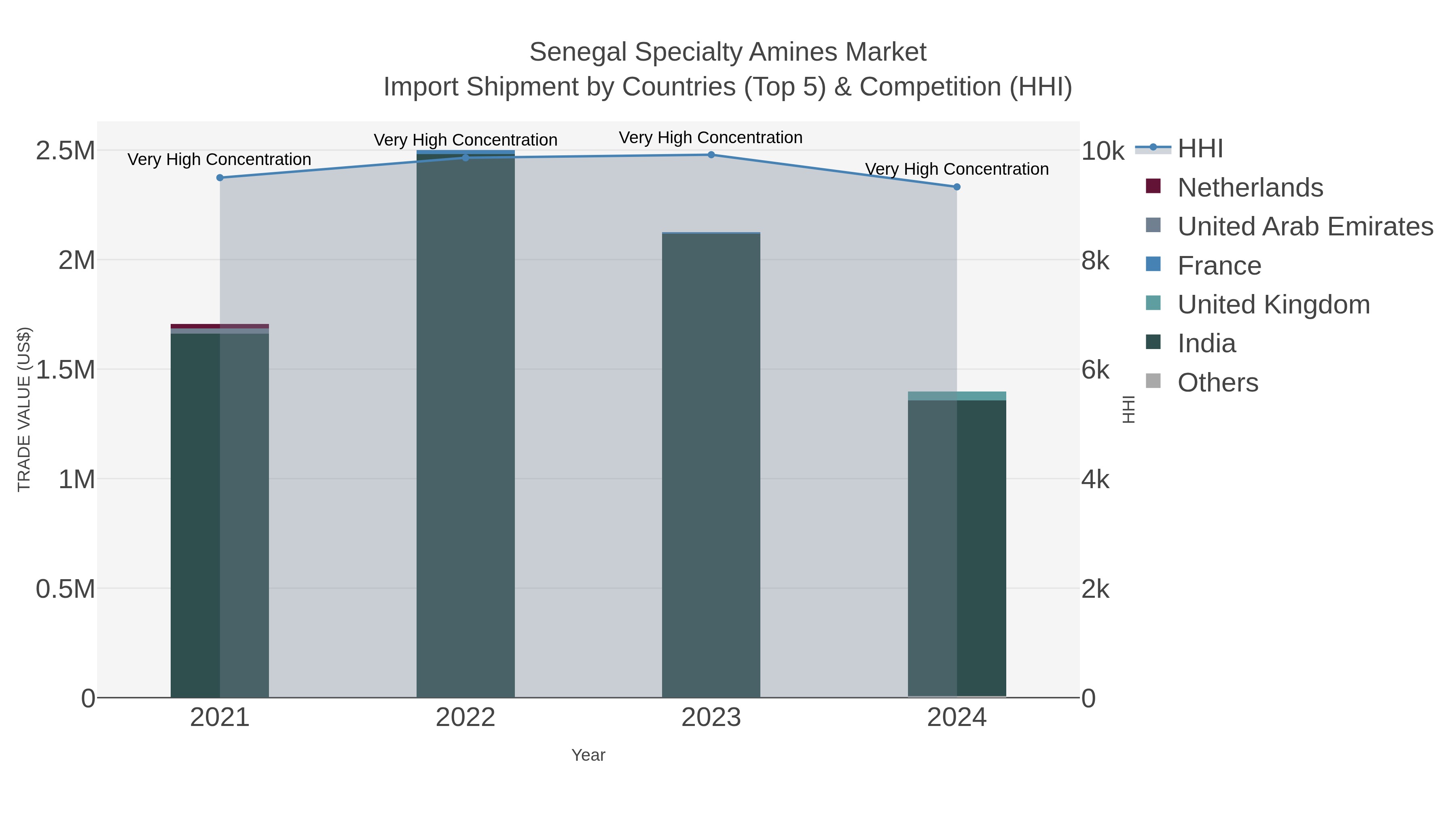 Senegal Specialty Amines Market Import Shipment by Countries (Top 5) & Competition (HHI)