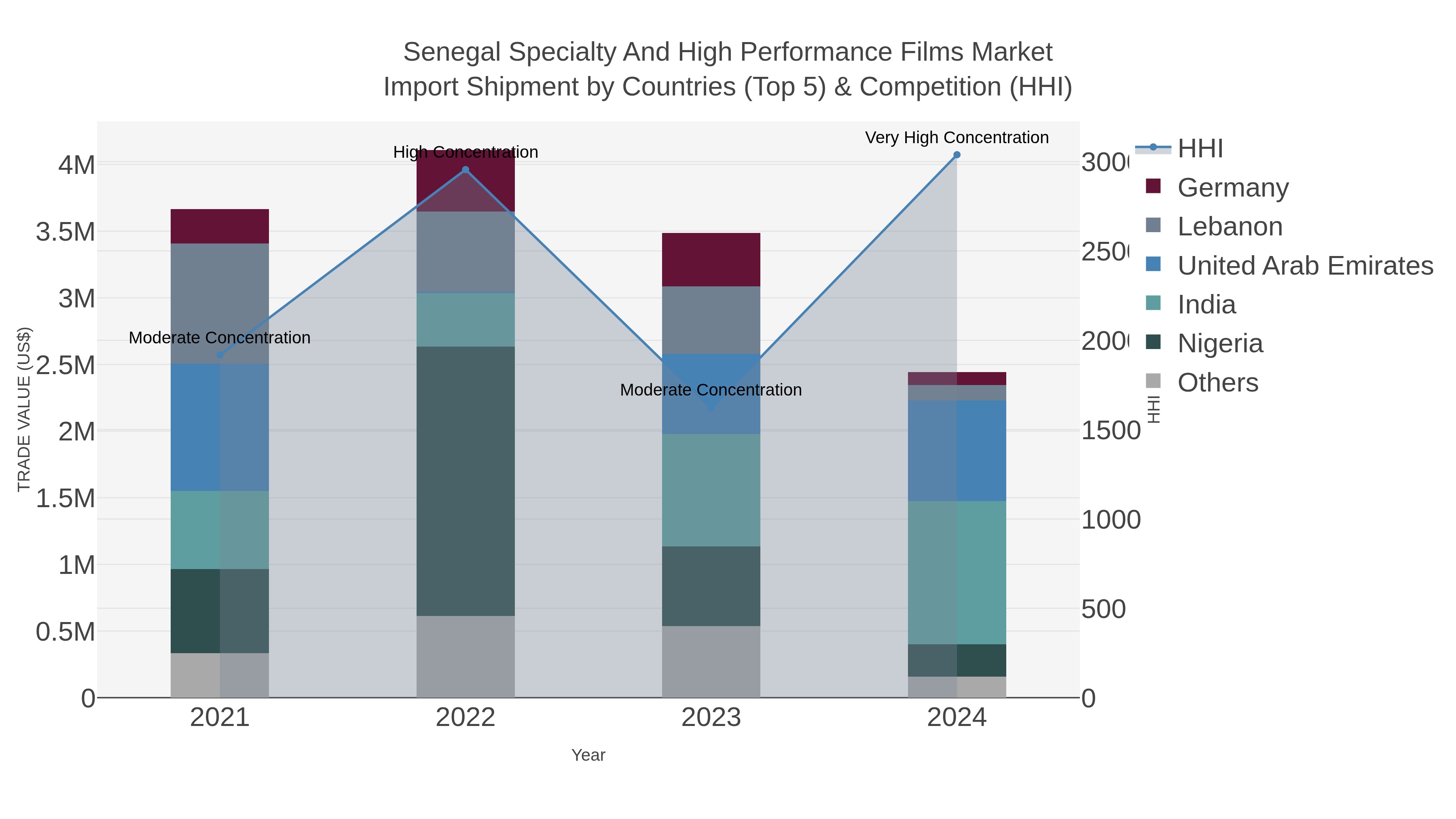 Senegal Specialty And High Performance Films Market Import Shipment by Countries (Top 5) & Competition (HHI)