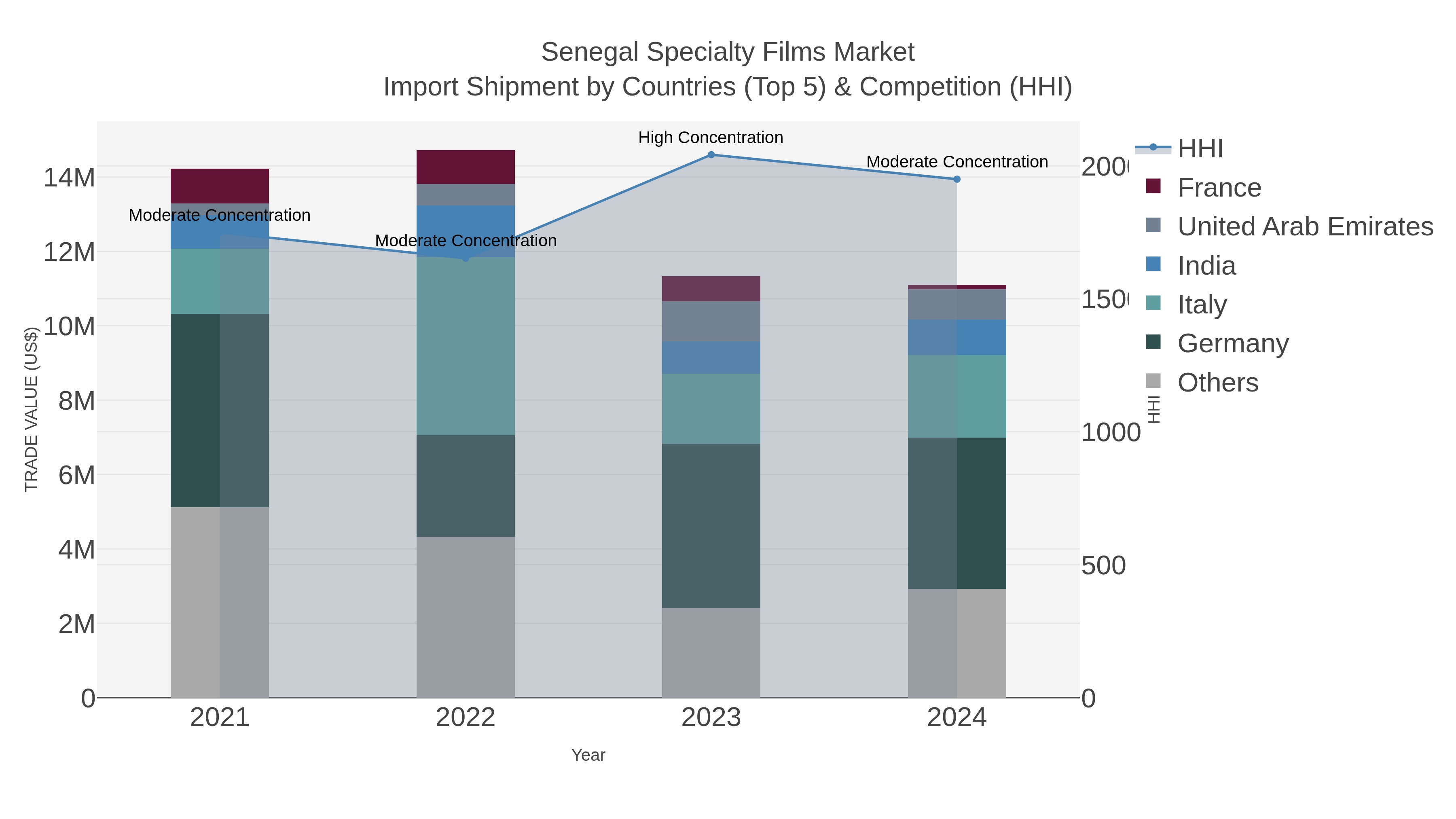 Senegal Specialty Films Market Import Shipment by Countries (Top 5) & Competition (HHI)