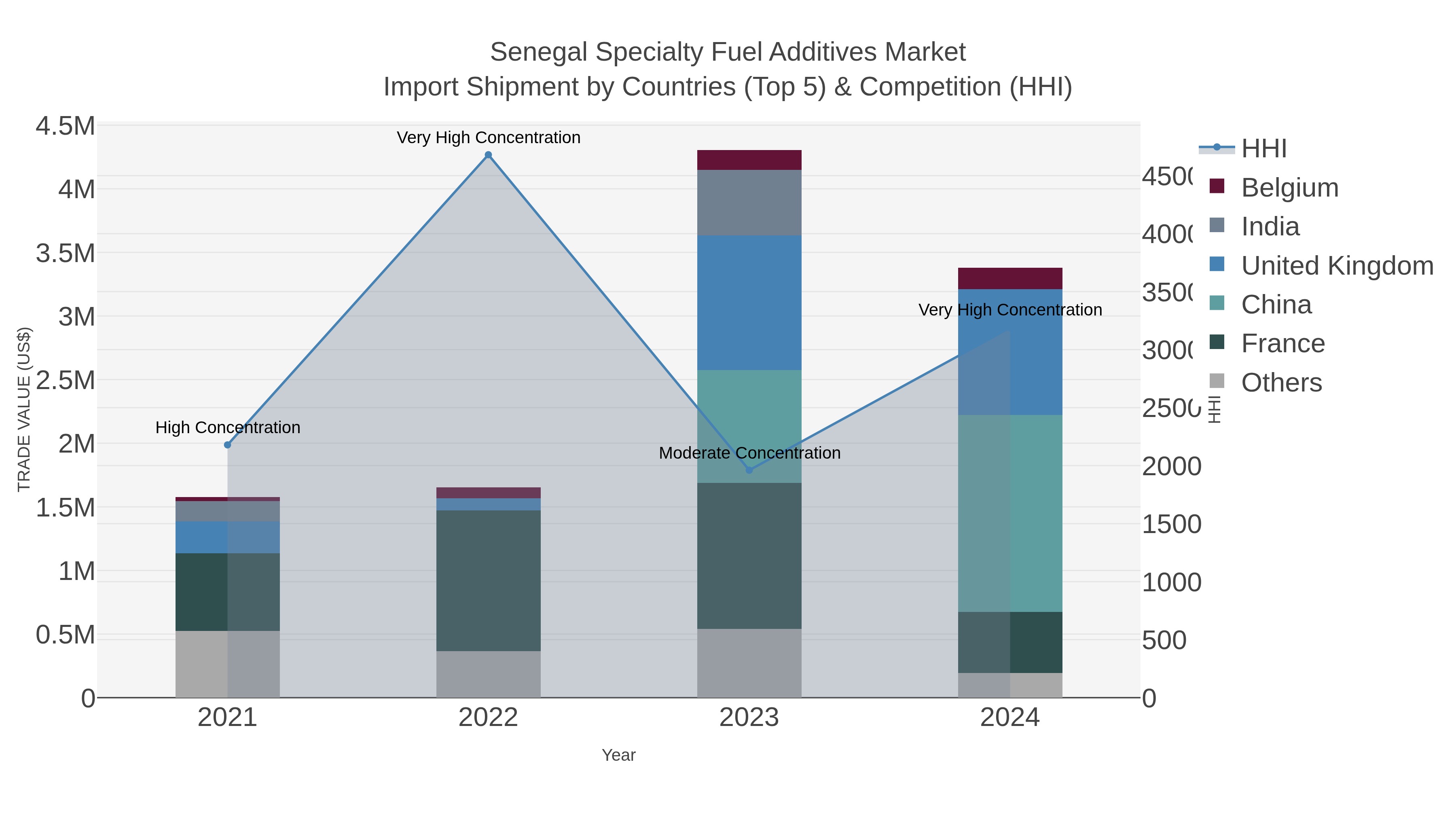Senegal Specialty Fuel Additives Market Import Shipment by Countries (Top 5) & Competition (HHI)