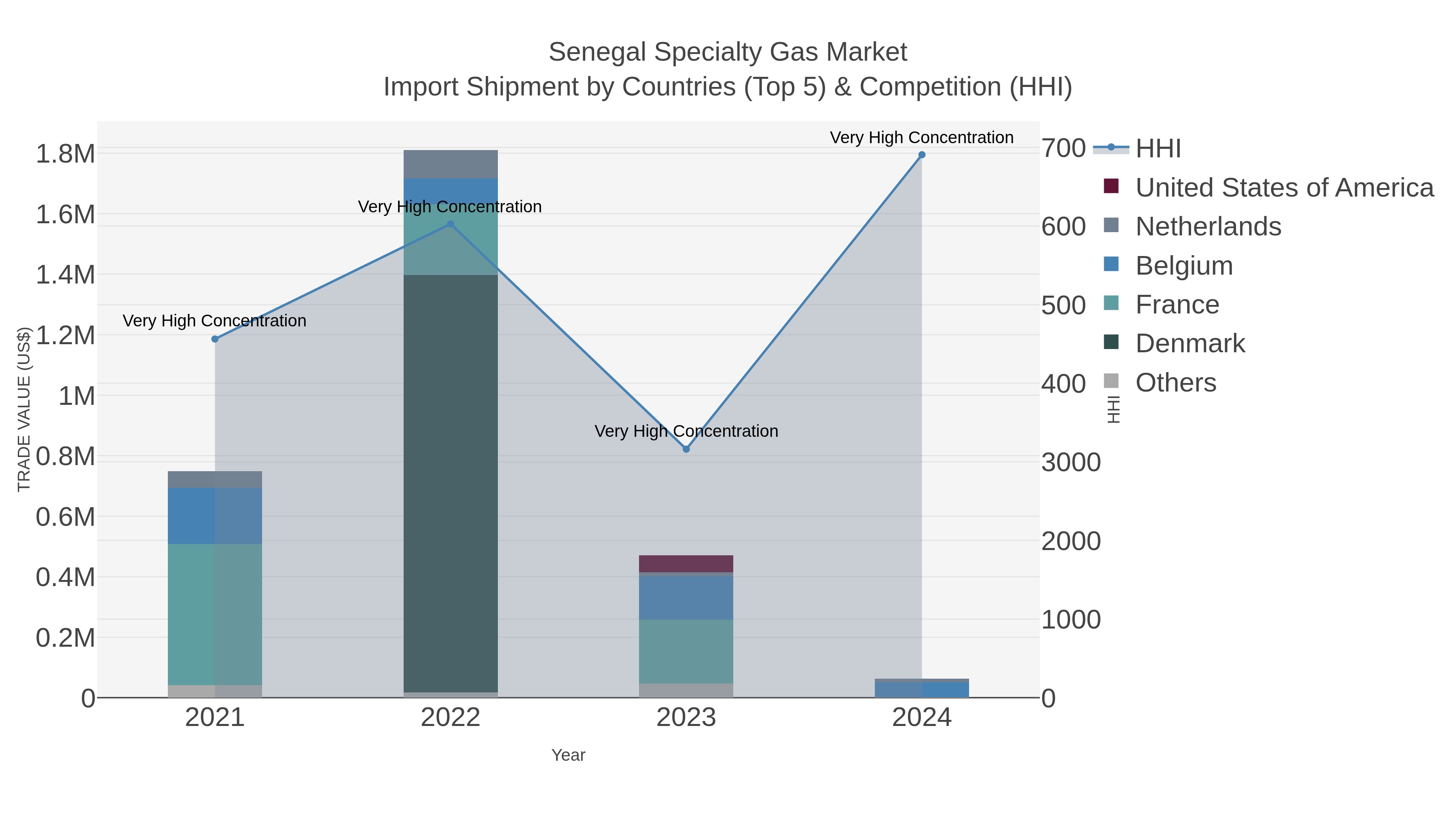 Senegal Specialty Gas Market Import Shipment by Countries (Top 5) & Competition (HHI)