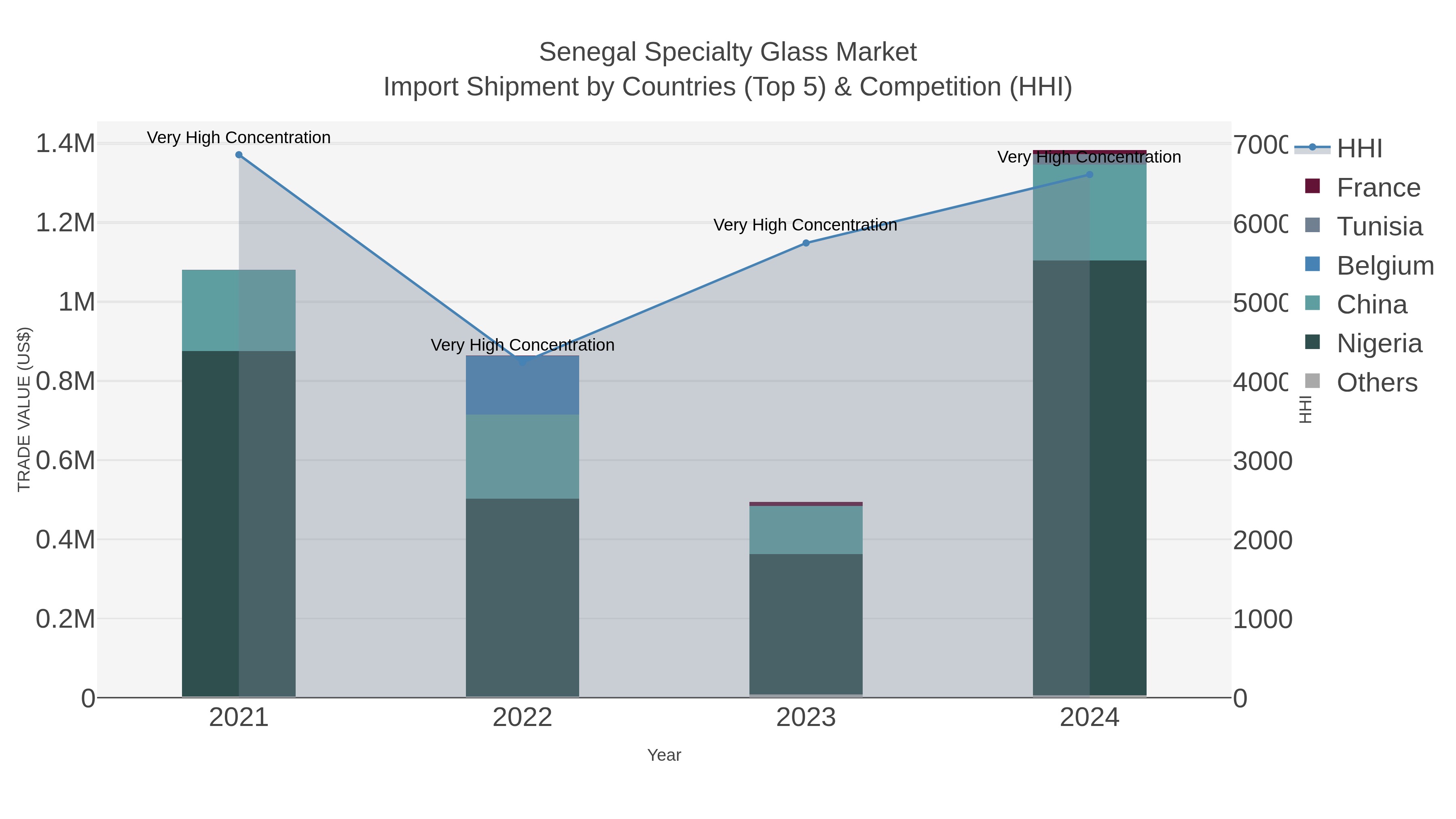 Senegal Specialty Glass Market Import Shipment by Countries (Top 5) & Competition (HHI)