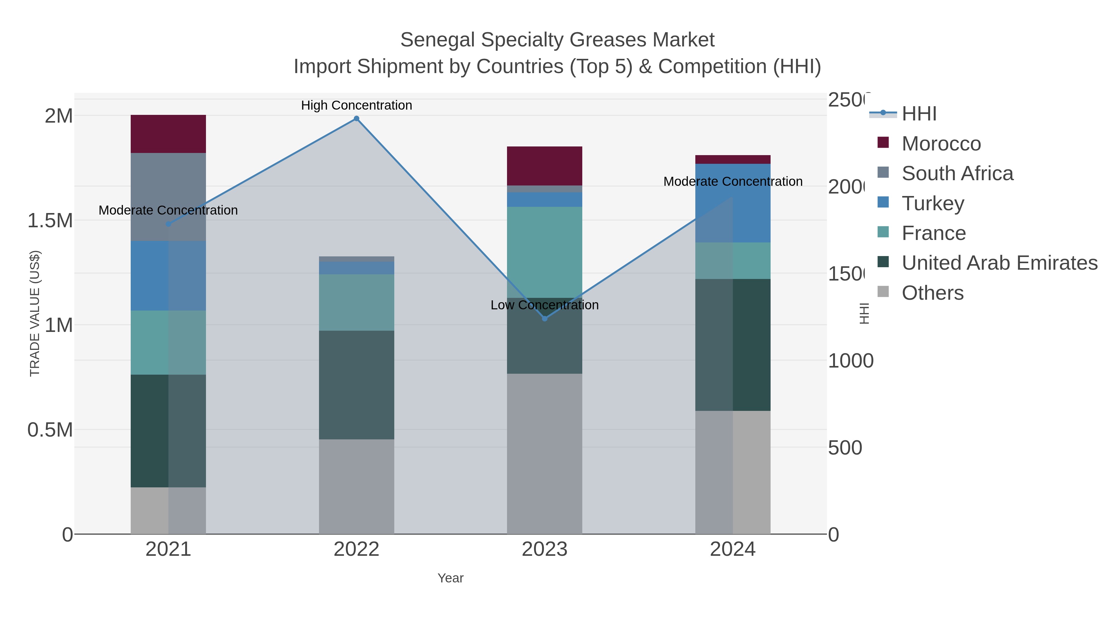 Senegal Specialty Greases Market Import Shipment by Countries (Top 5) & Competition (HHI)