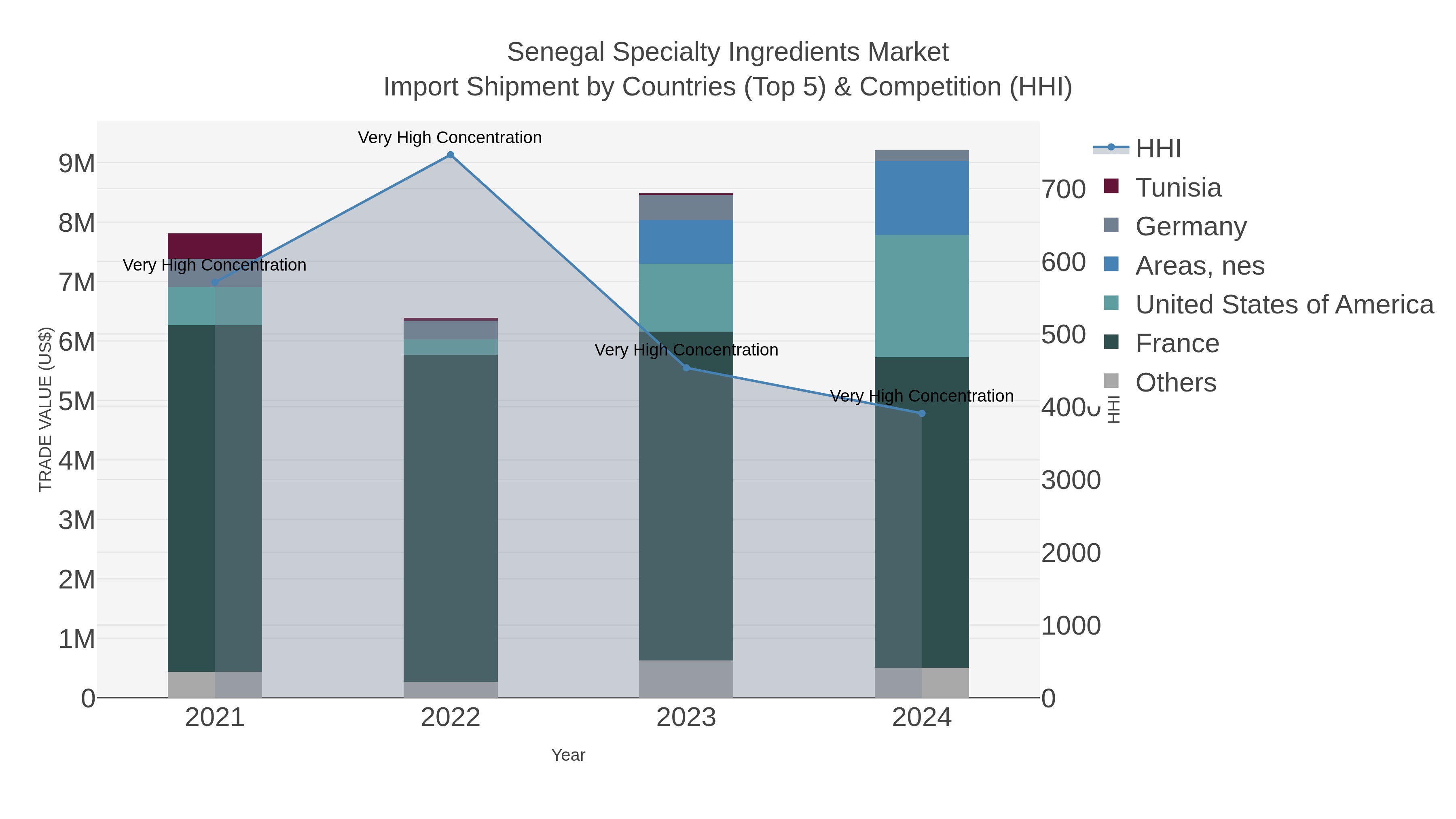Senegal Specialty Ingredients Market Import Shipment by Countries (Top 5) & Competition (HHI)