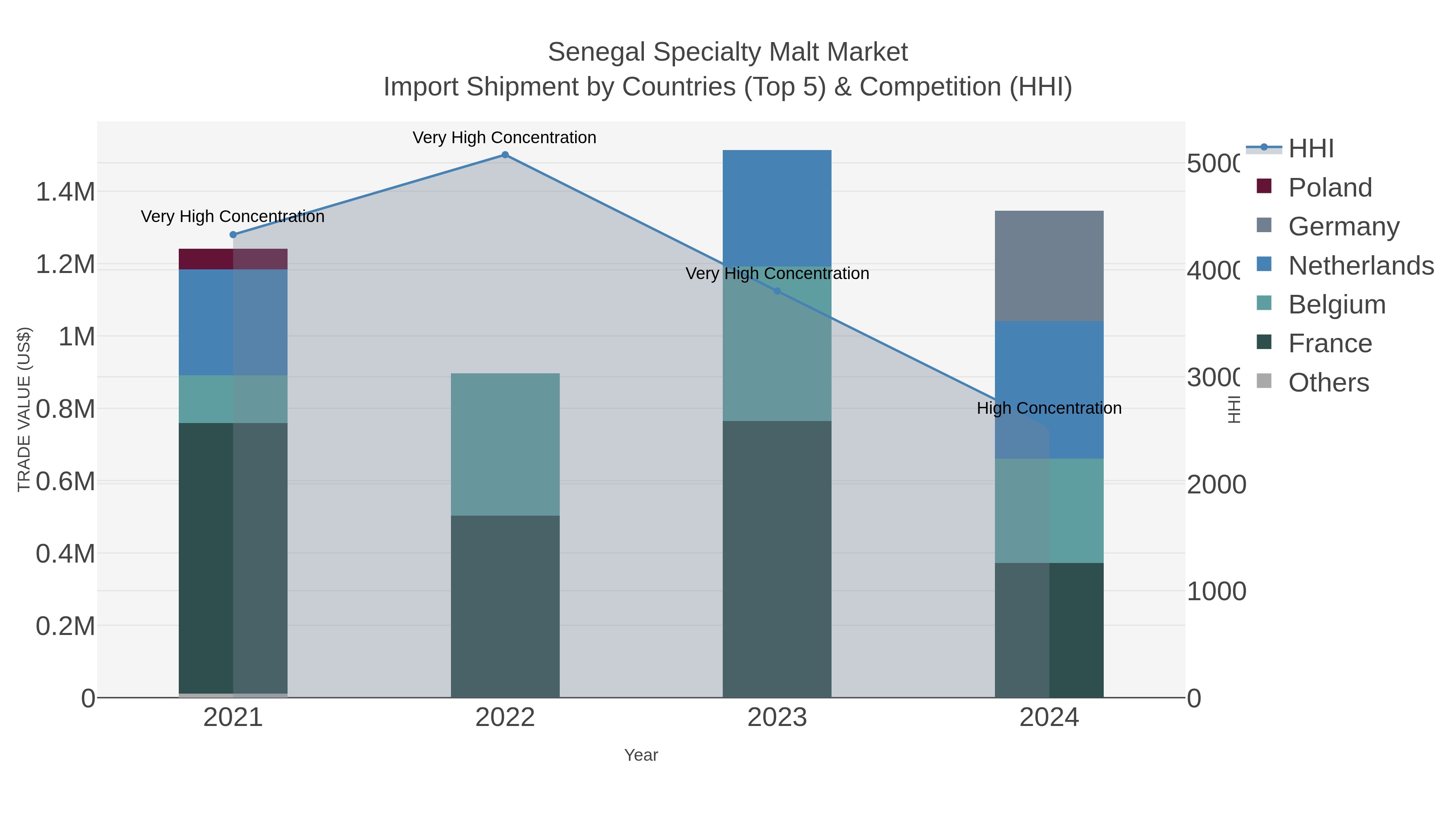 Senegal Specialty Malt Market Import Shipment by Countries (Top 5) & Competition (HHI)