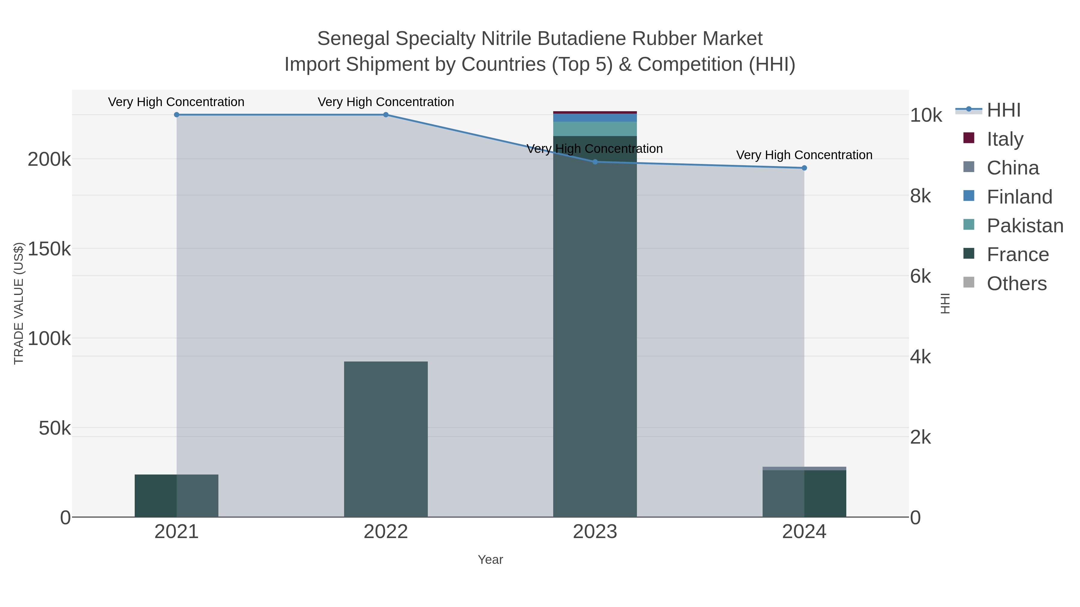 Senegal Specialty Nitrile Butadiene Rubber Market Import Shipment by Countries (Top 5) & Competition (HHI)