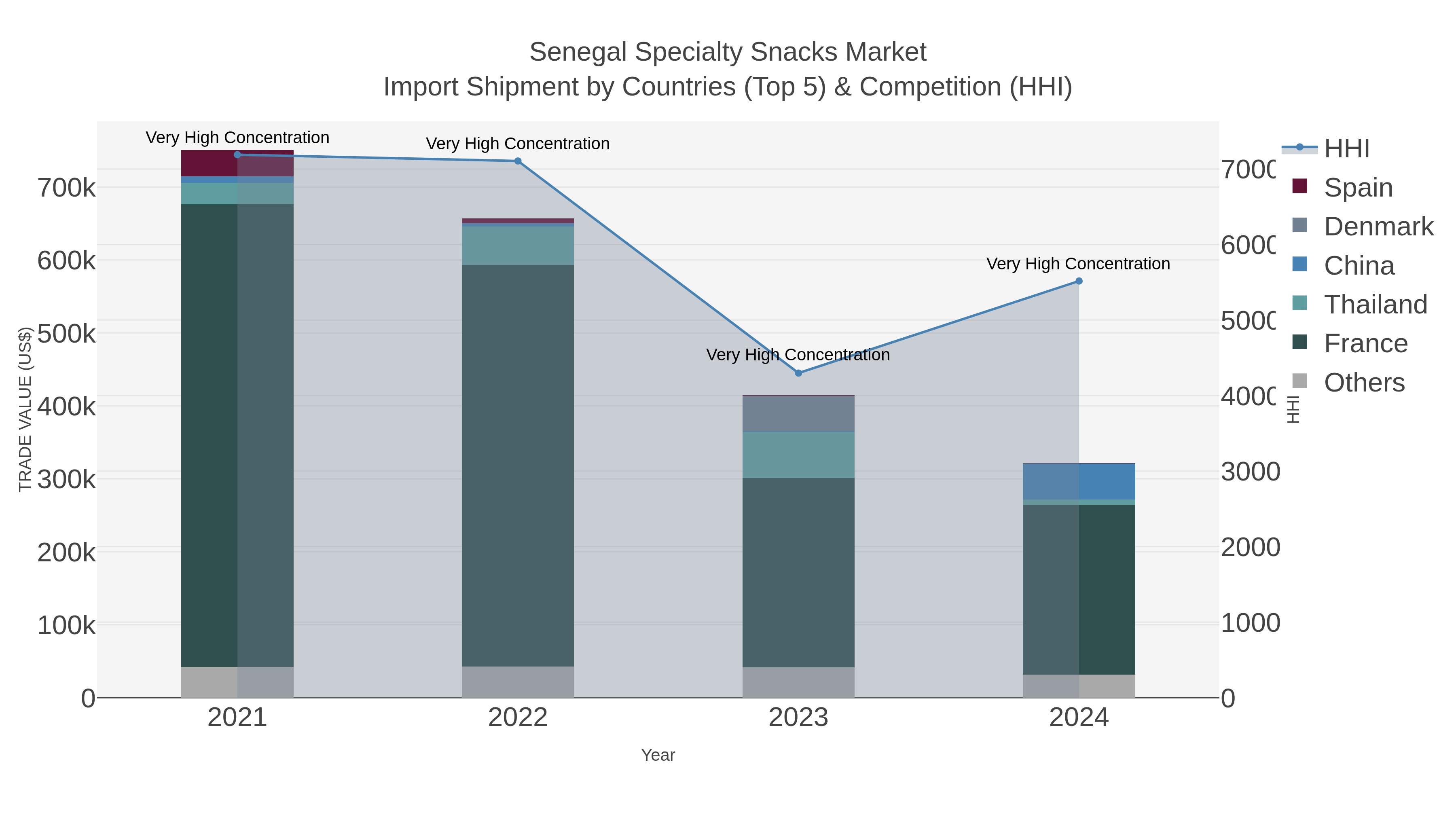 Senegal Specialty Snacks Market Import Shipment by Countries (Top 5) & Competition (HHI)