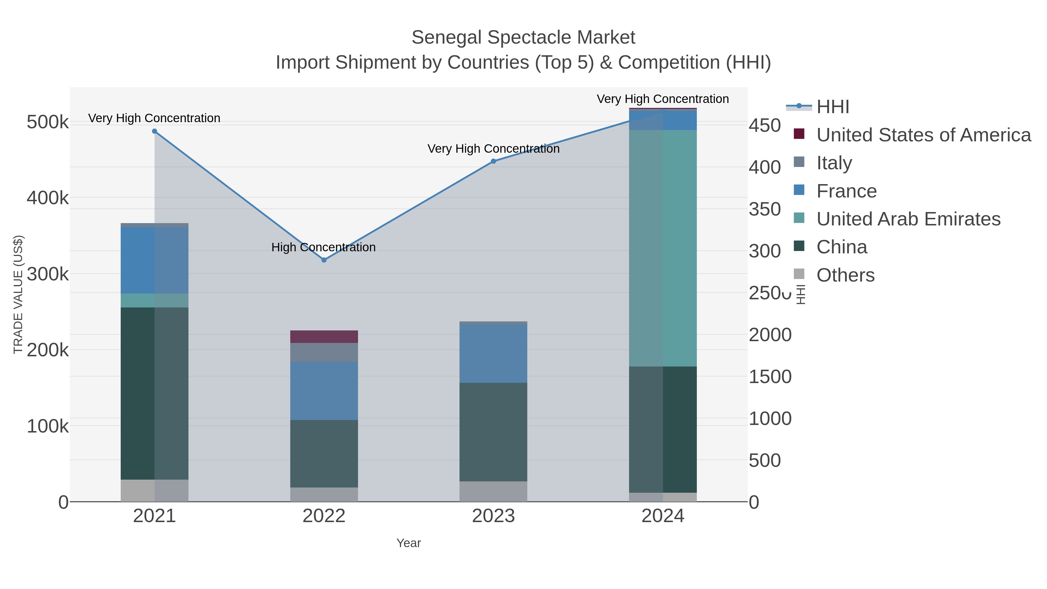 Senegal Spectacle Market Import Shipment by Countries (Top 5) & Competition (HHI)