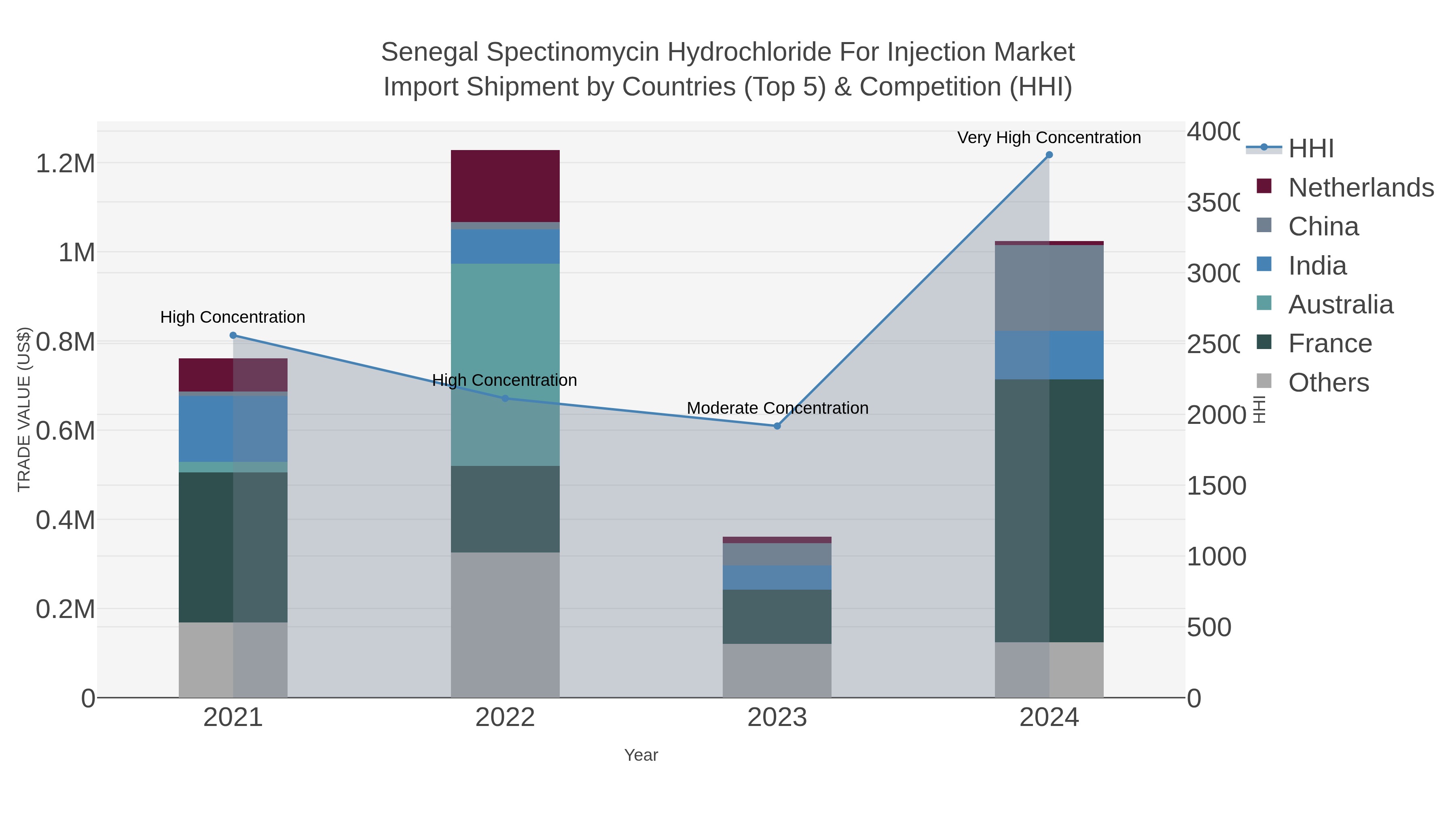 Senegal Spectinomycin Hydrochloride For Injection Market Import Shipment by Countries (Top 5) & Competition (HHI)