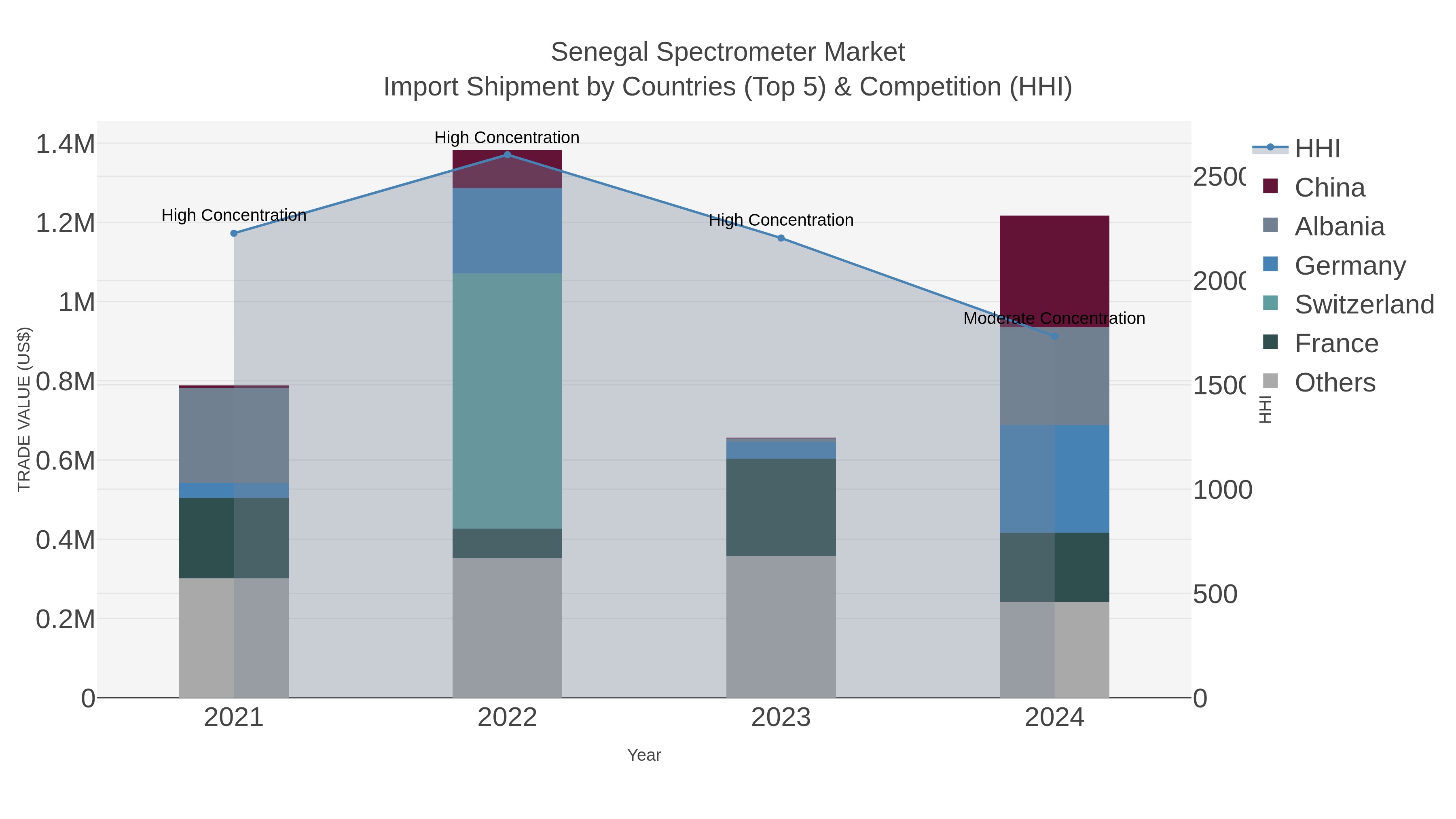Senegal Spectrometer Market Import Shipment by Countries (Top 5) & Competition (HHI)