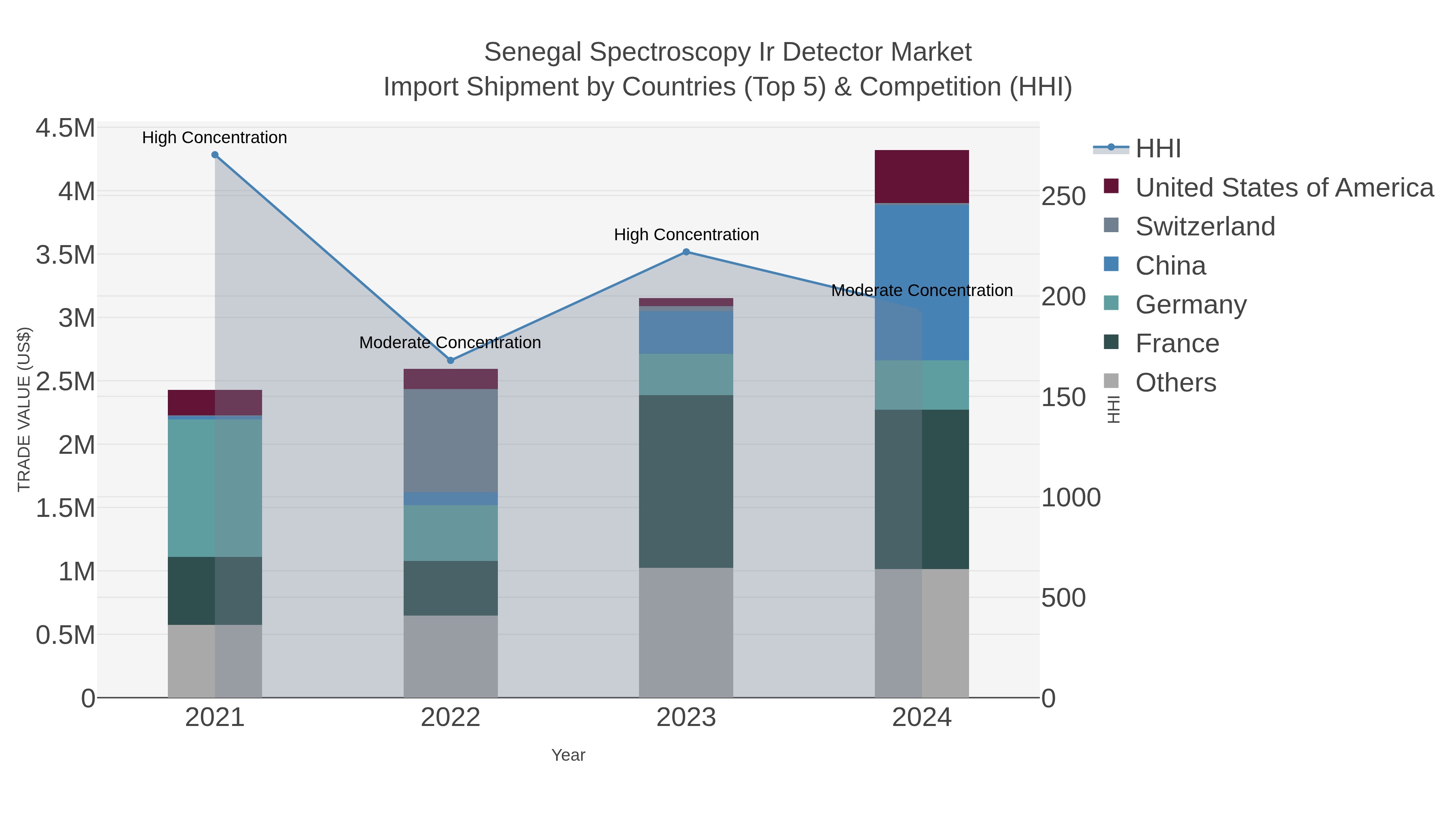 Senegal Spectroscopy Ir Detector Market Import Shipment by Countries (Top 5) & Competition (HHI)