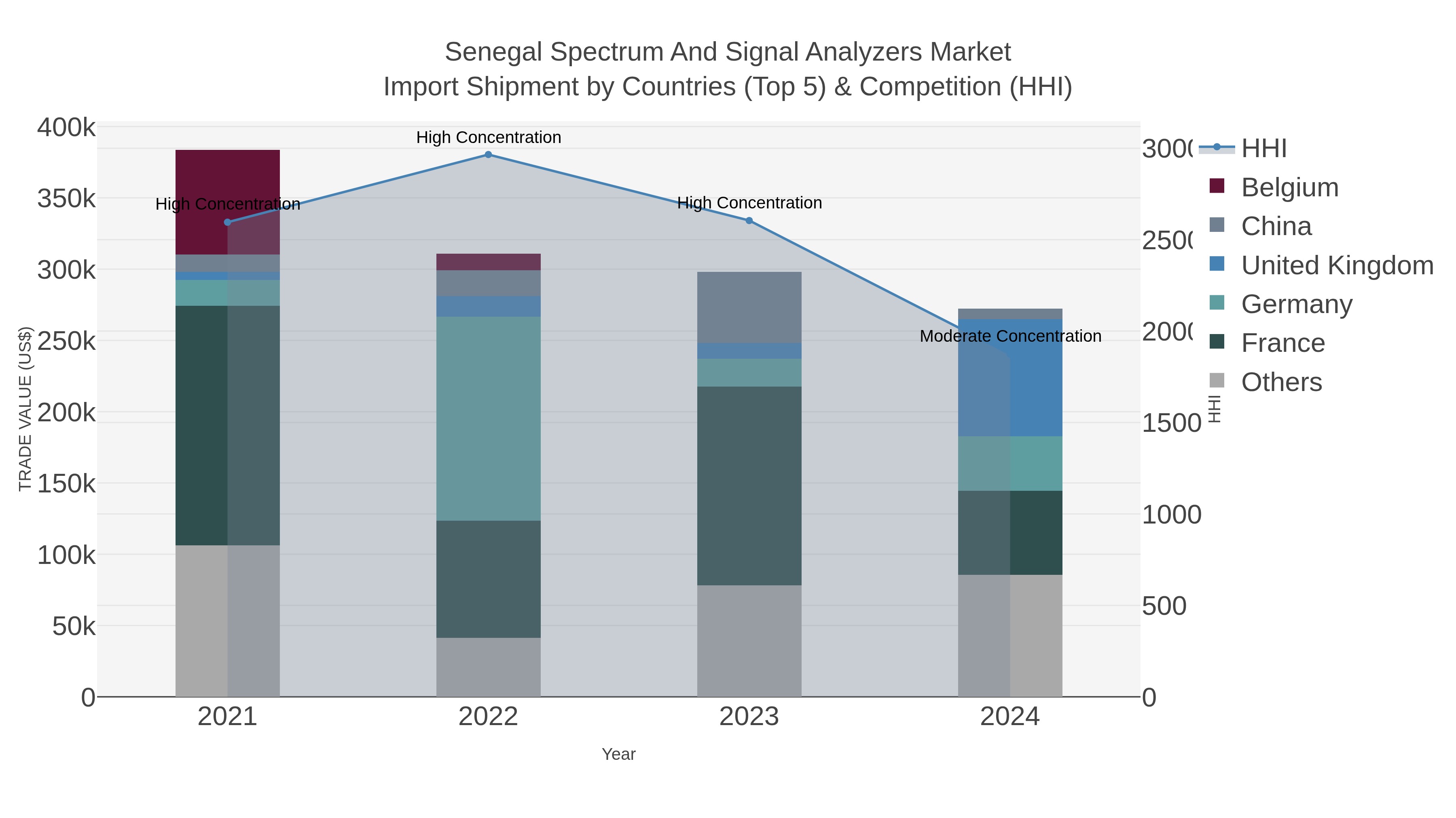 Senegal Spectrum And Signal Analyzers Market Import Shipment by Countries (Top 5) & Competition (HHI)