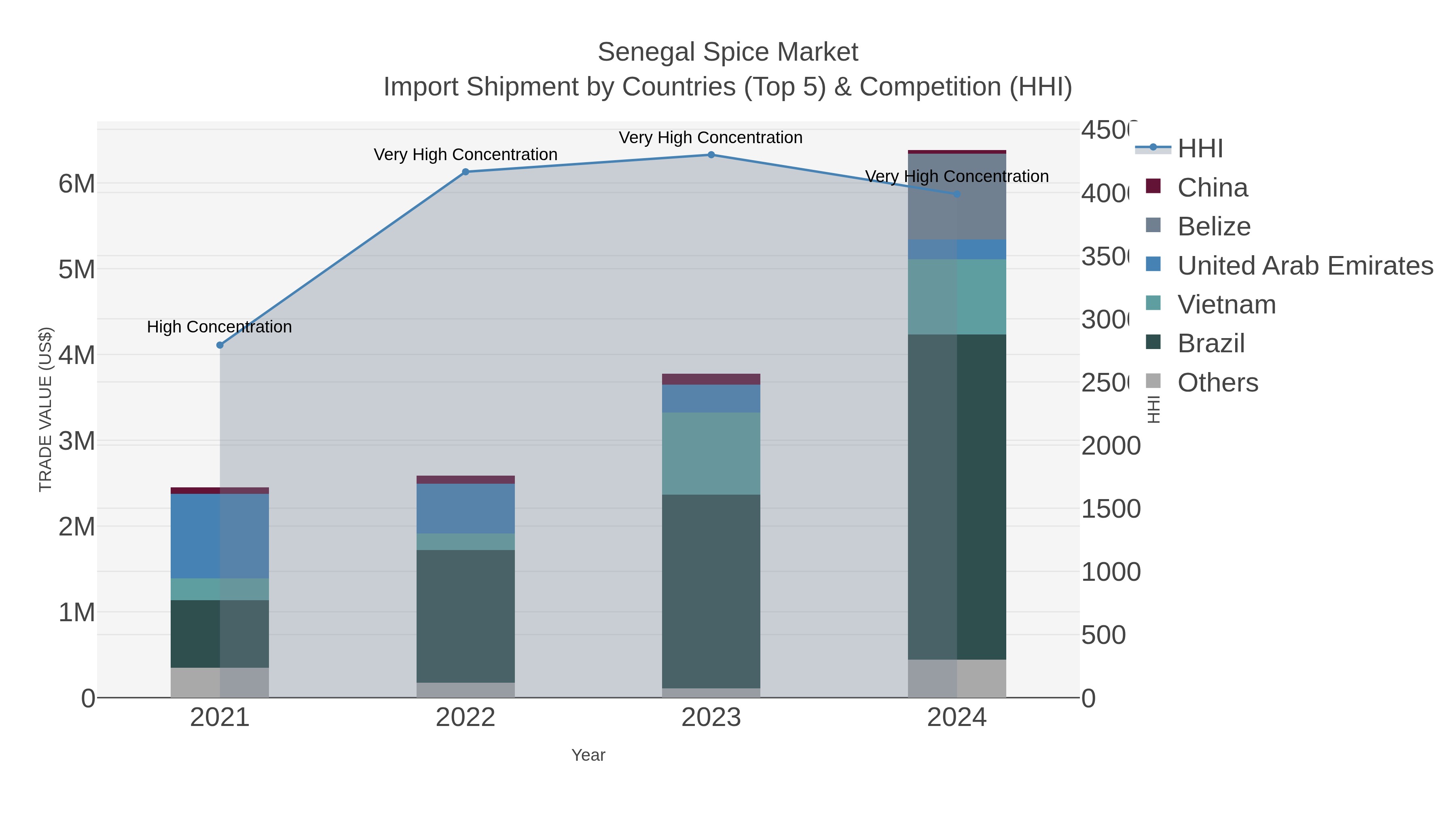 Senegal Spice Market Import Shipment by Countries (Top 5) & Competition (HHI)