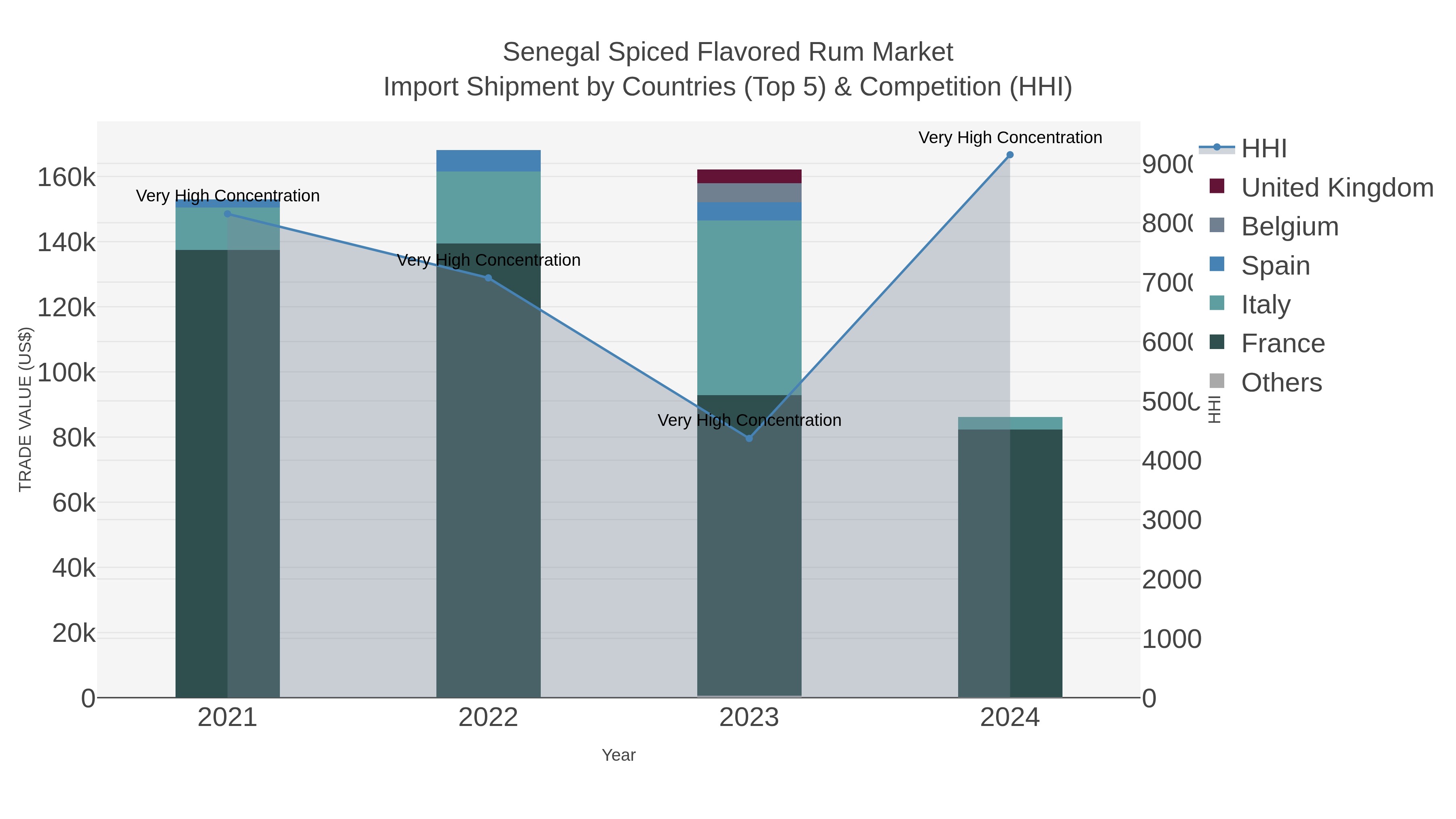 Senegal Spiced Flavored Rum Market Import Shipment by Countries (Top 5) & Competition (HHI)