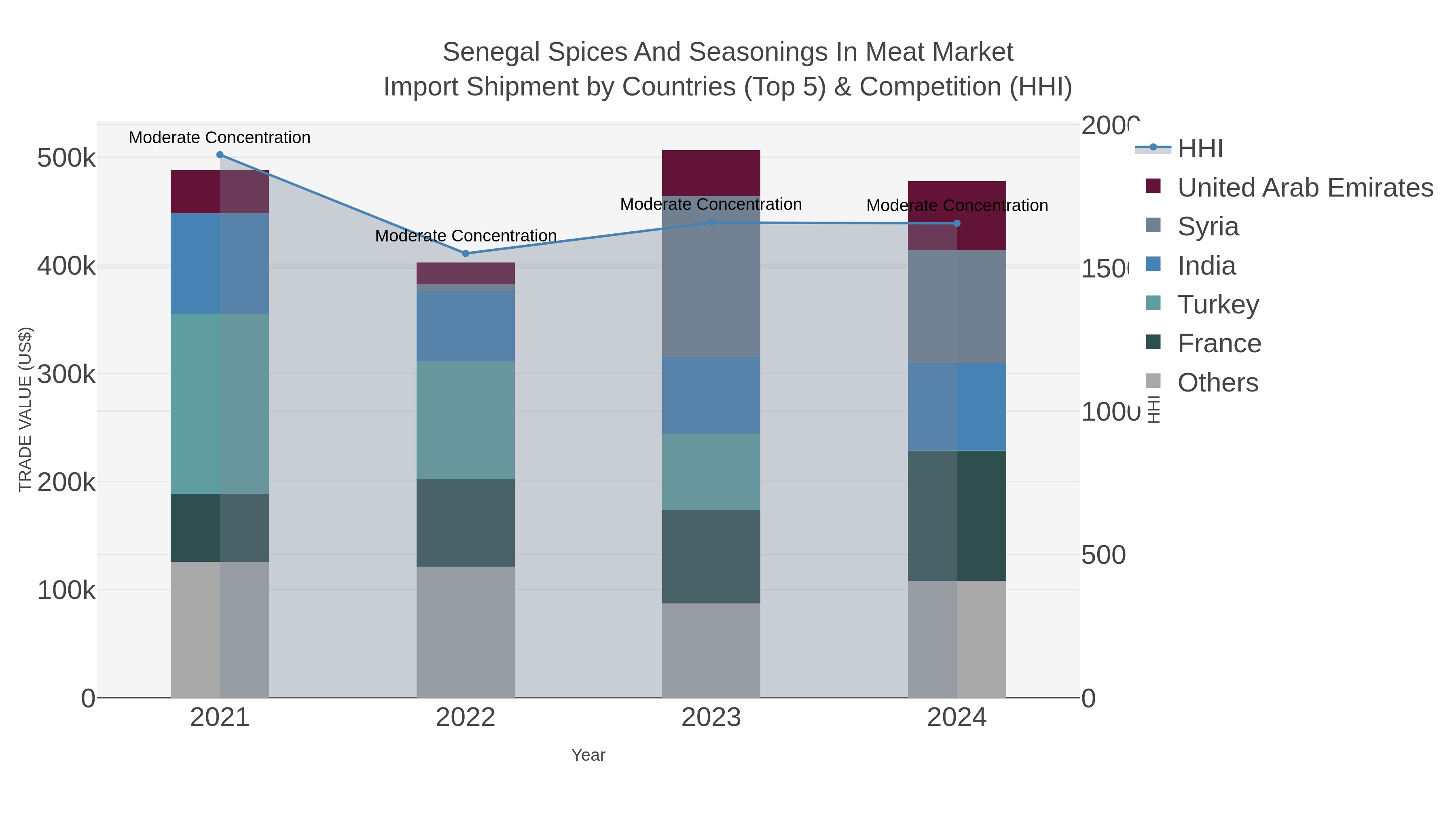 Senegal Spices And Seasonings In Meat Market Import Shipment by Countries (Top 5) & Competition (HHI)