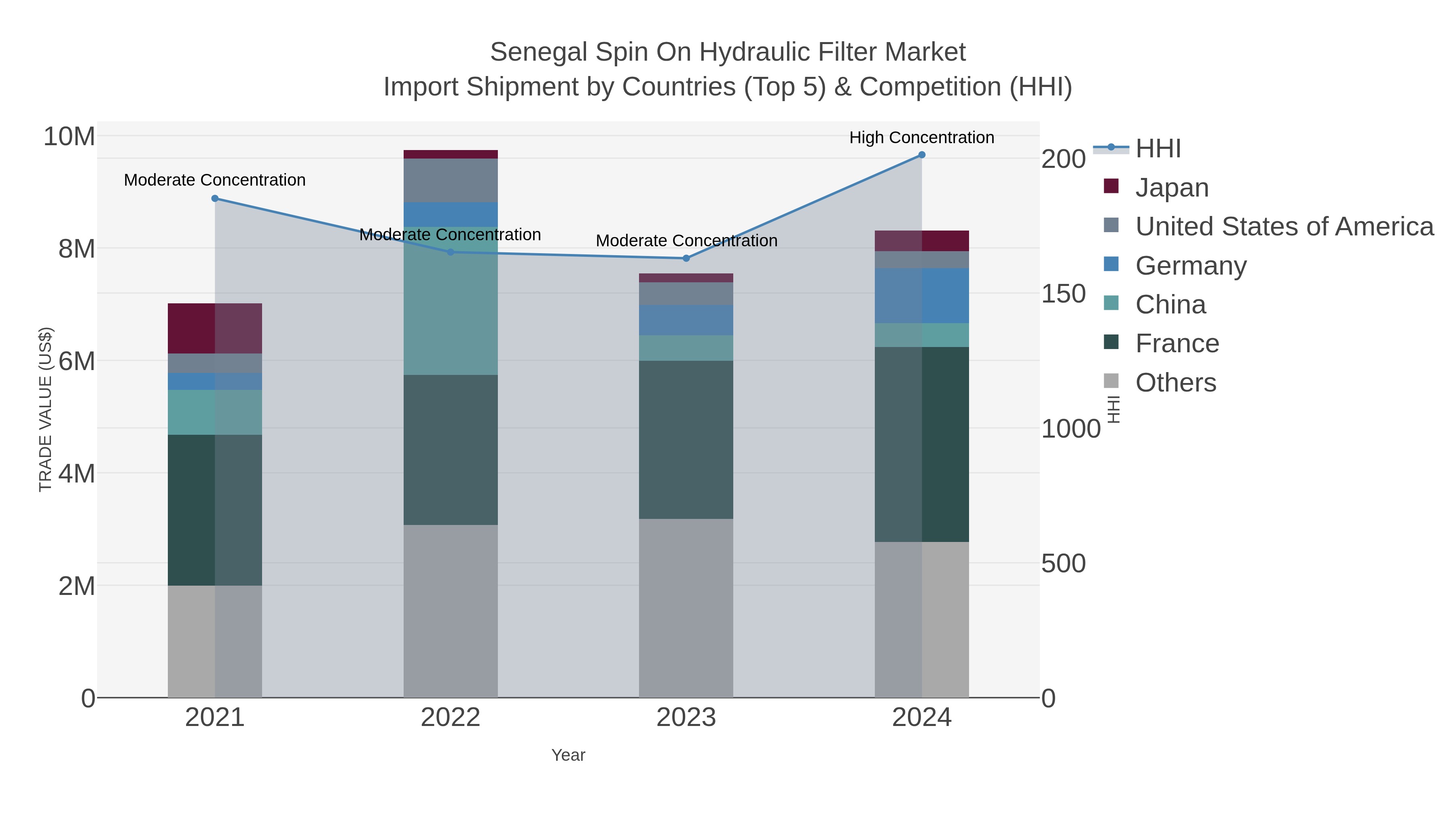 Senegal Spin On Hydraulic Filter Market Import Shipment by Countries (Top 5) & Competition (HHI)