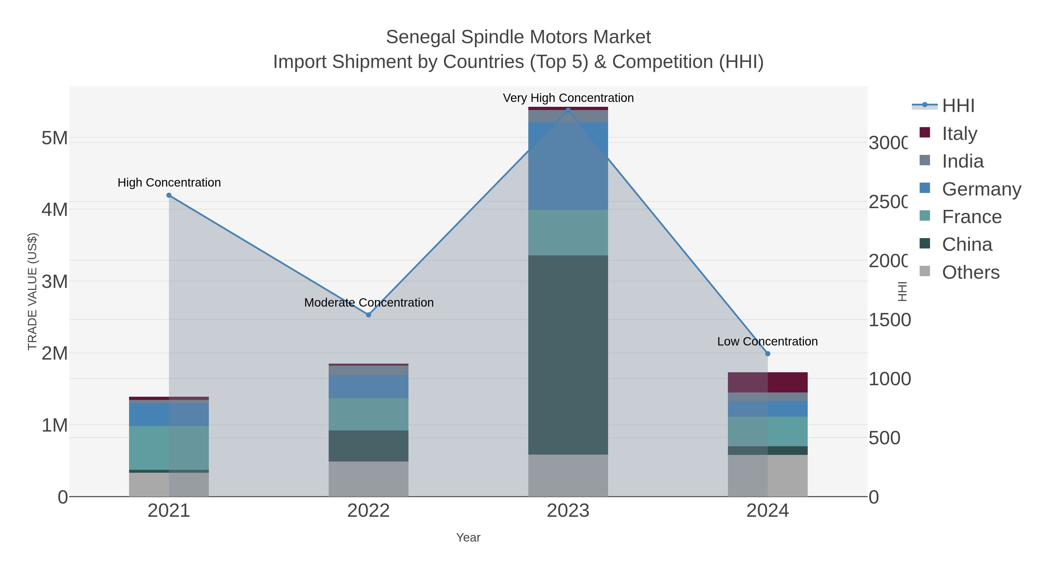 Senegal Spindle Motors Market Import Shipment by Countries (Top 5) & Competition (HHI)