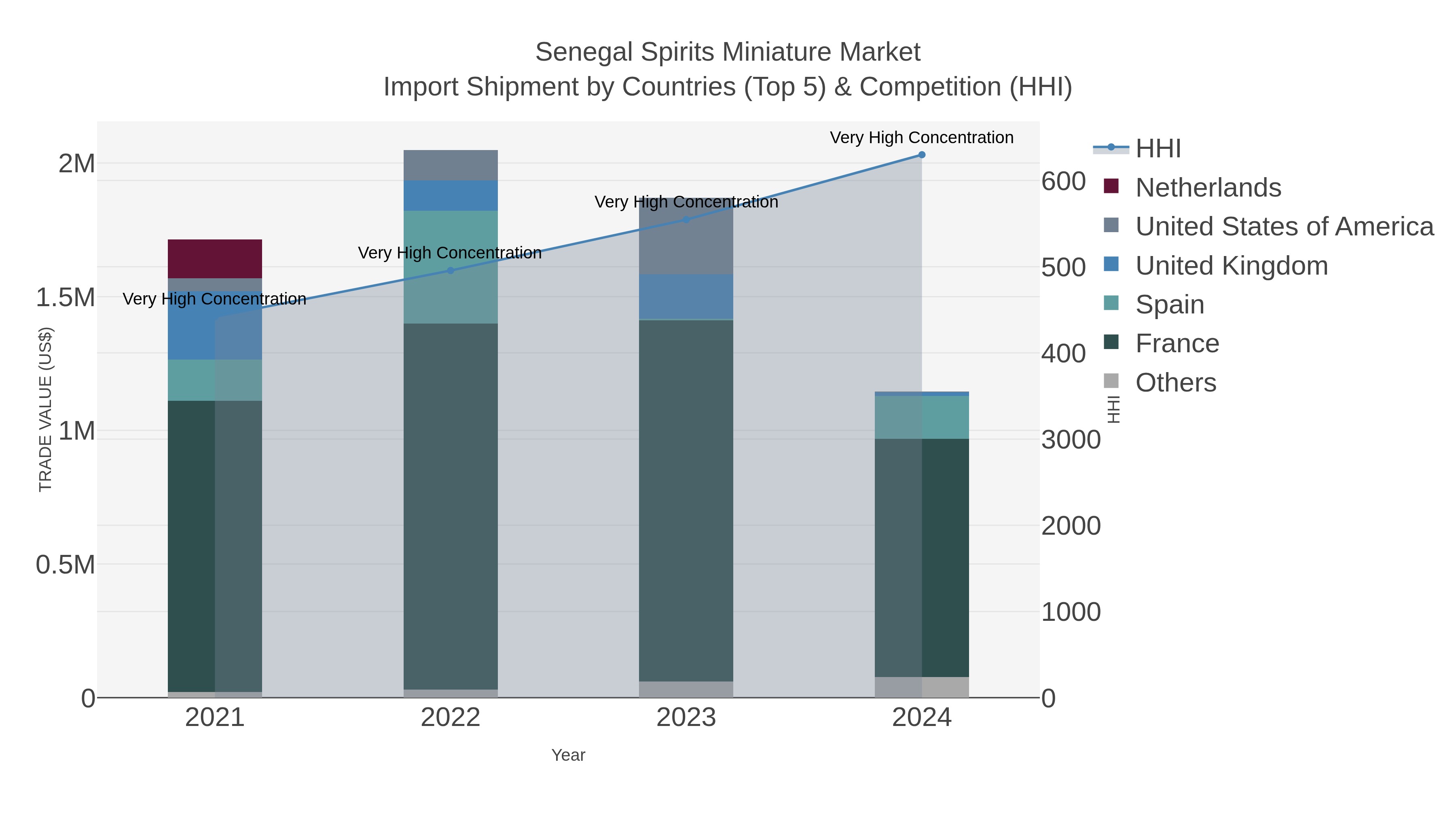Senegal Spirits Miniature Market Import Shipment by Countries (Top 5) & Competition (HHI)