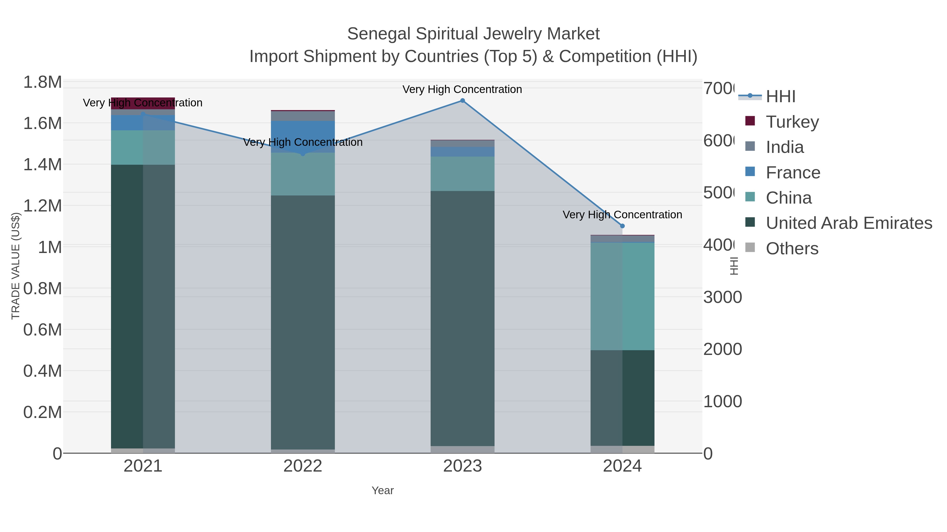 Senegal Spiritual Jewelry Market Import Shipment by Countries (Top 5) & Competition (HHI)