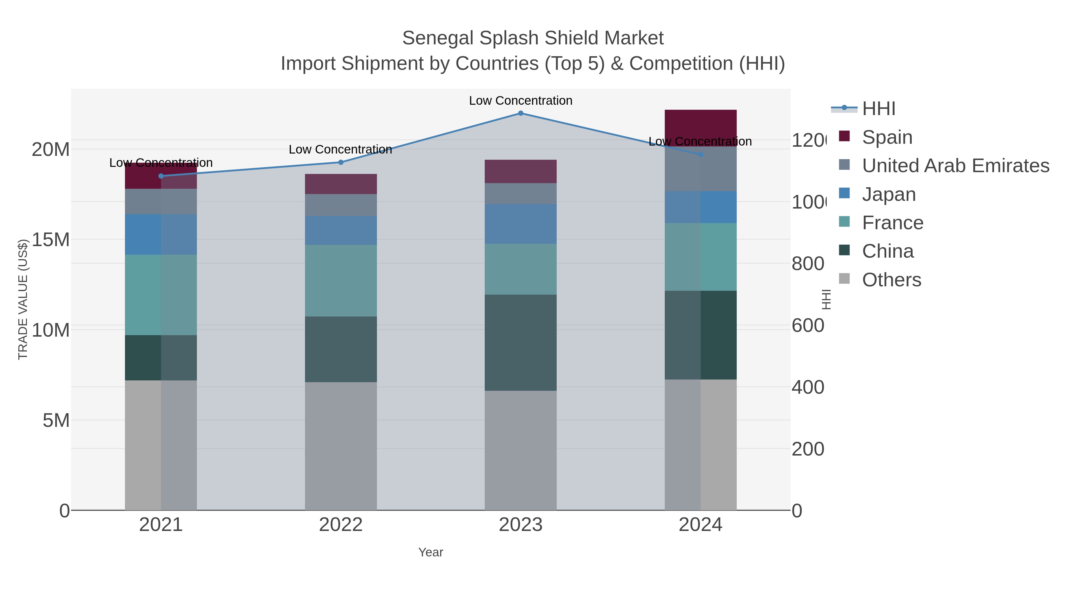 Senegal Splash Shield Market Import Shipment by Countries (Top 5) & Competition (HHI)