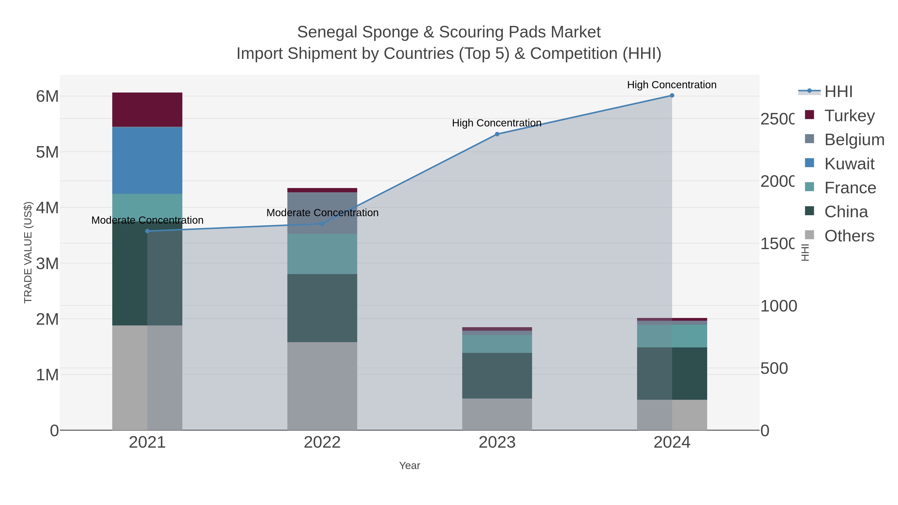 Senegal Sponge & Scouring Pads Market Import Shipment by Countries (Top 5) & Competition (HHI)