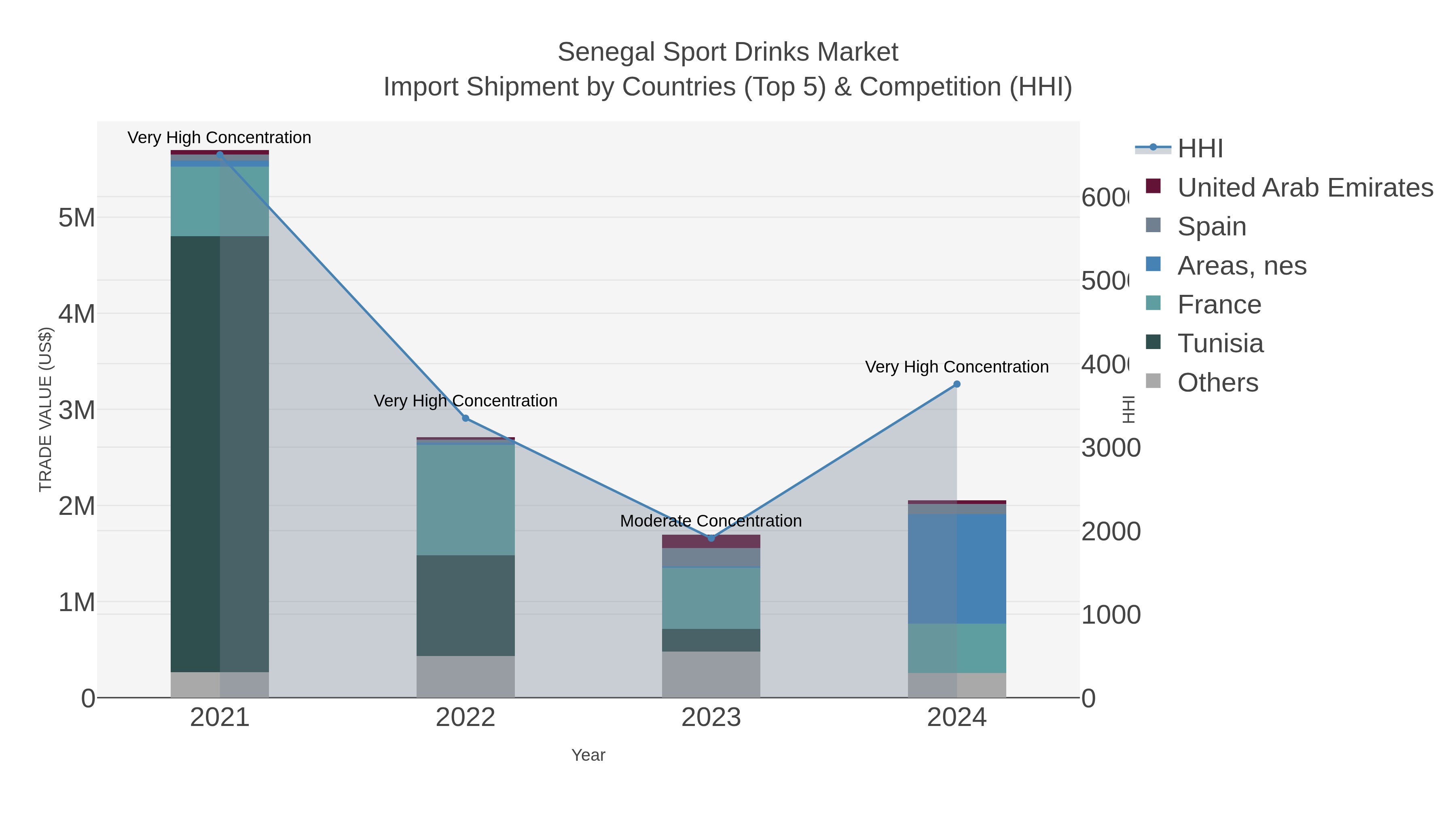 Senegal Sport Drinks Market Import Shipment by Countries (Top 5) & Competition (HHI)