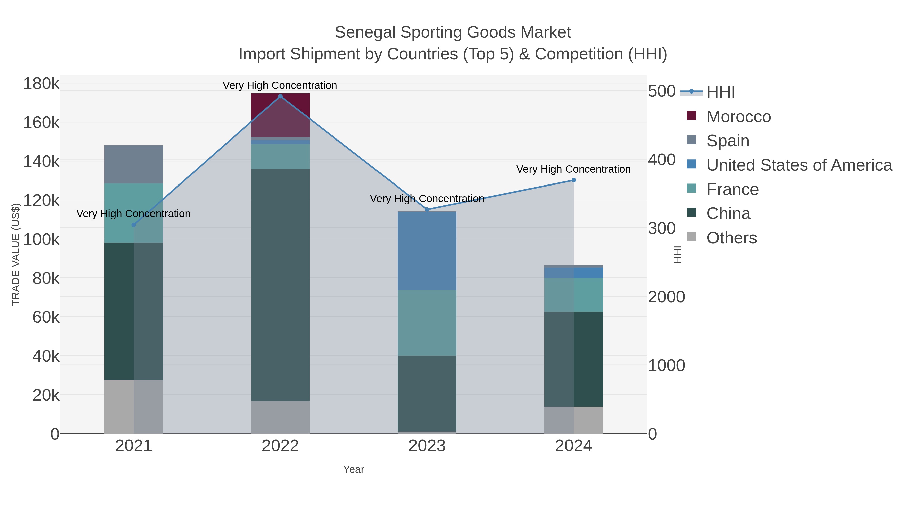 Senegal Sporting Goods Market Import Shipment by Countries (Top 5) & Competition (HHI)