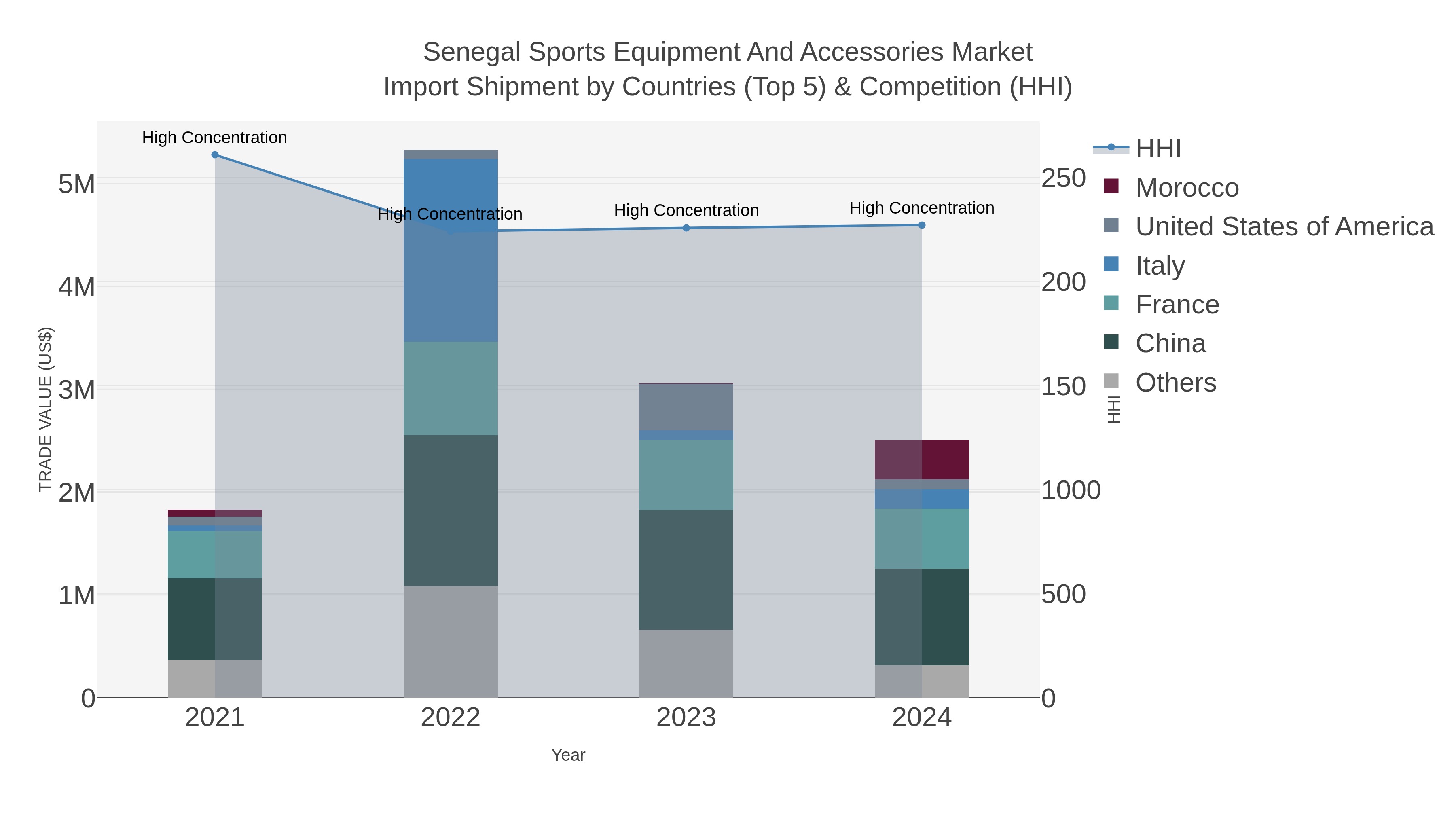 Senegal Sports Equipment And Accessories Market Import Shipment by Countries (Top 5) & Competition (HHI)