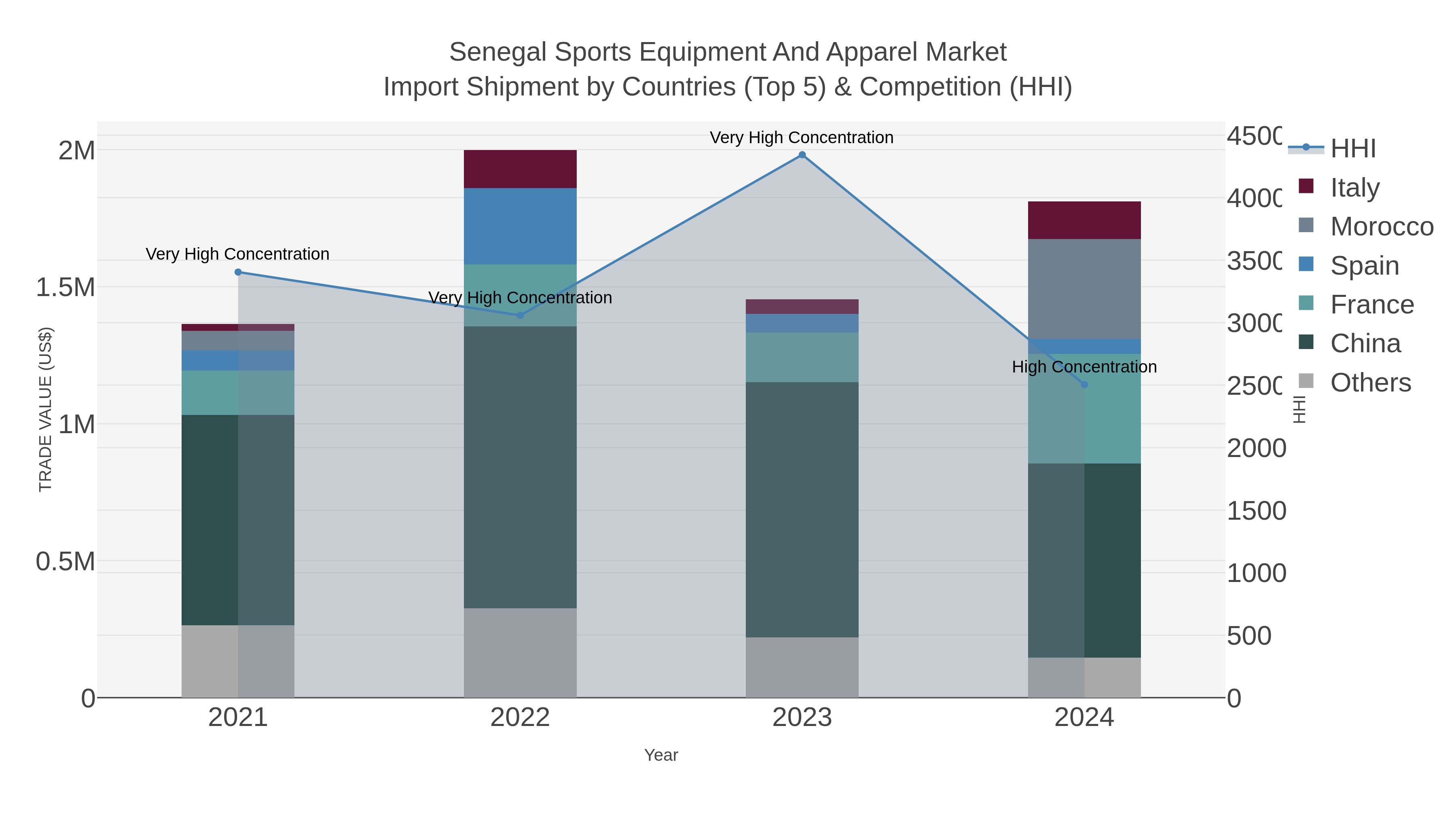 Senegal Sports Equipment And Apparel Market Import Shipment by Countries (Top 5) & Competition (HHI)