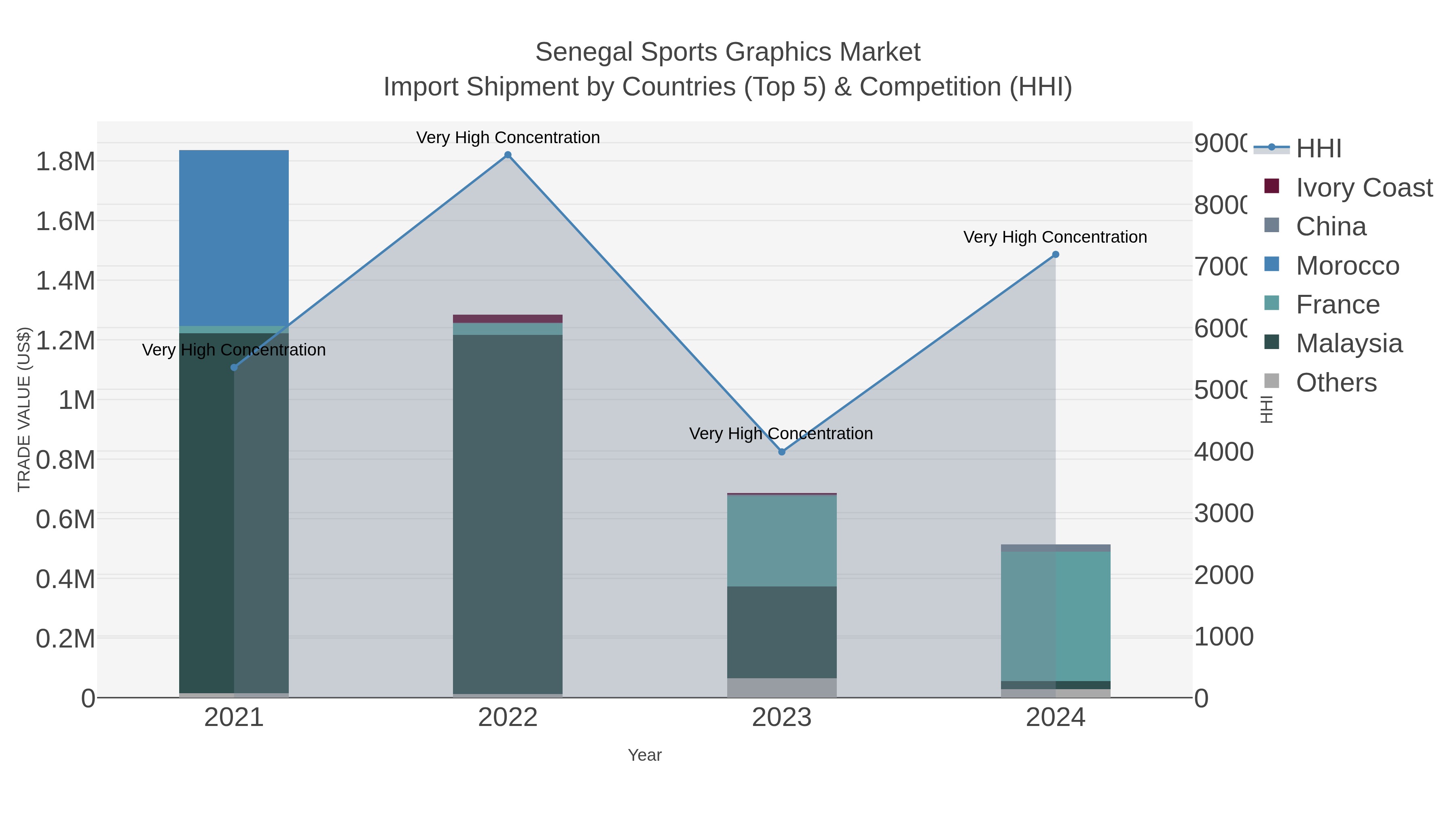 Senegal Sports Graphics Market Import Shipment by Countries (Top 5) & Competition (HHI)