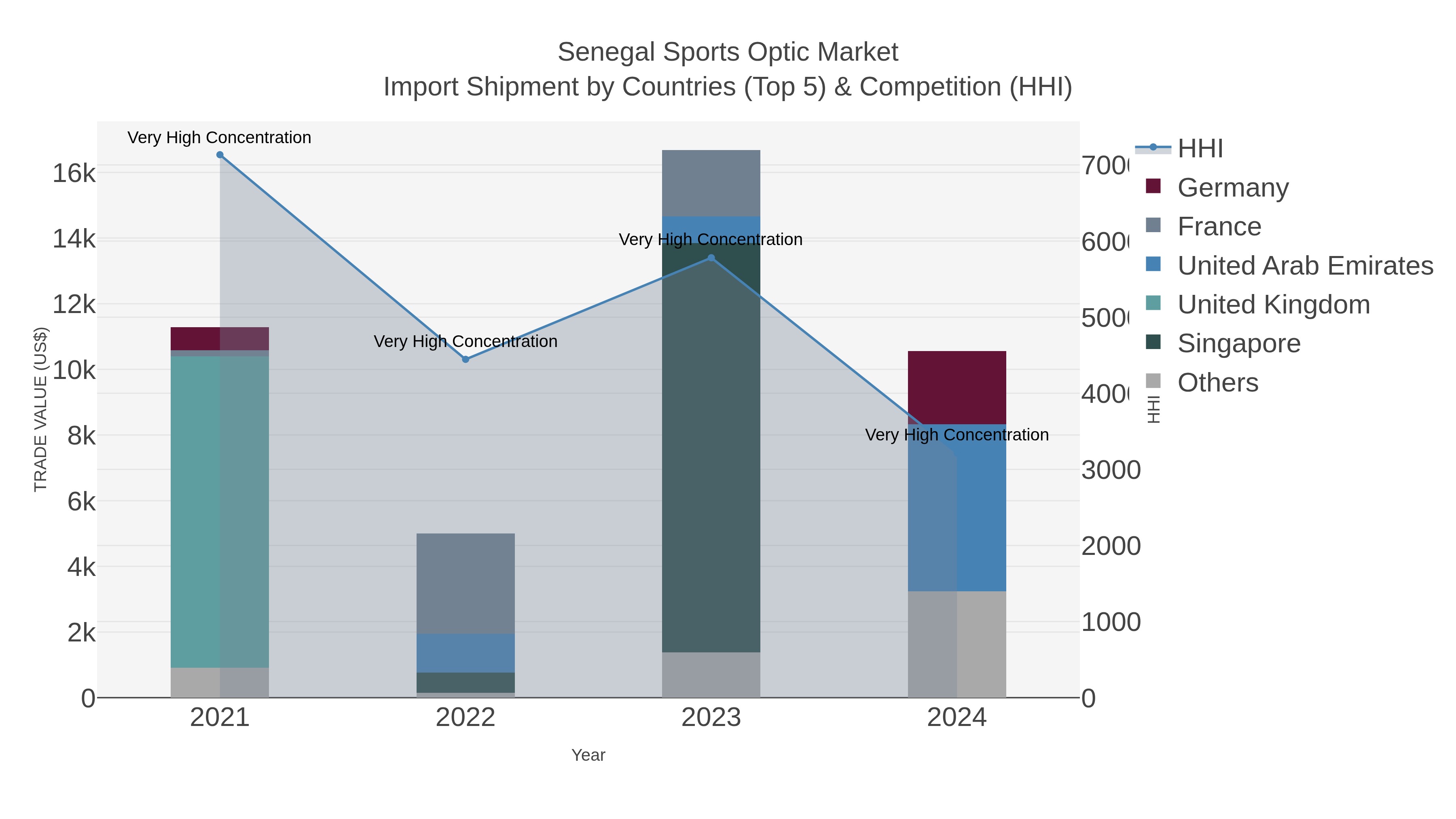 Senegal Sports Optic Market Import Shipment by Countries (Top 5) & Competition (HHI)
