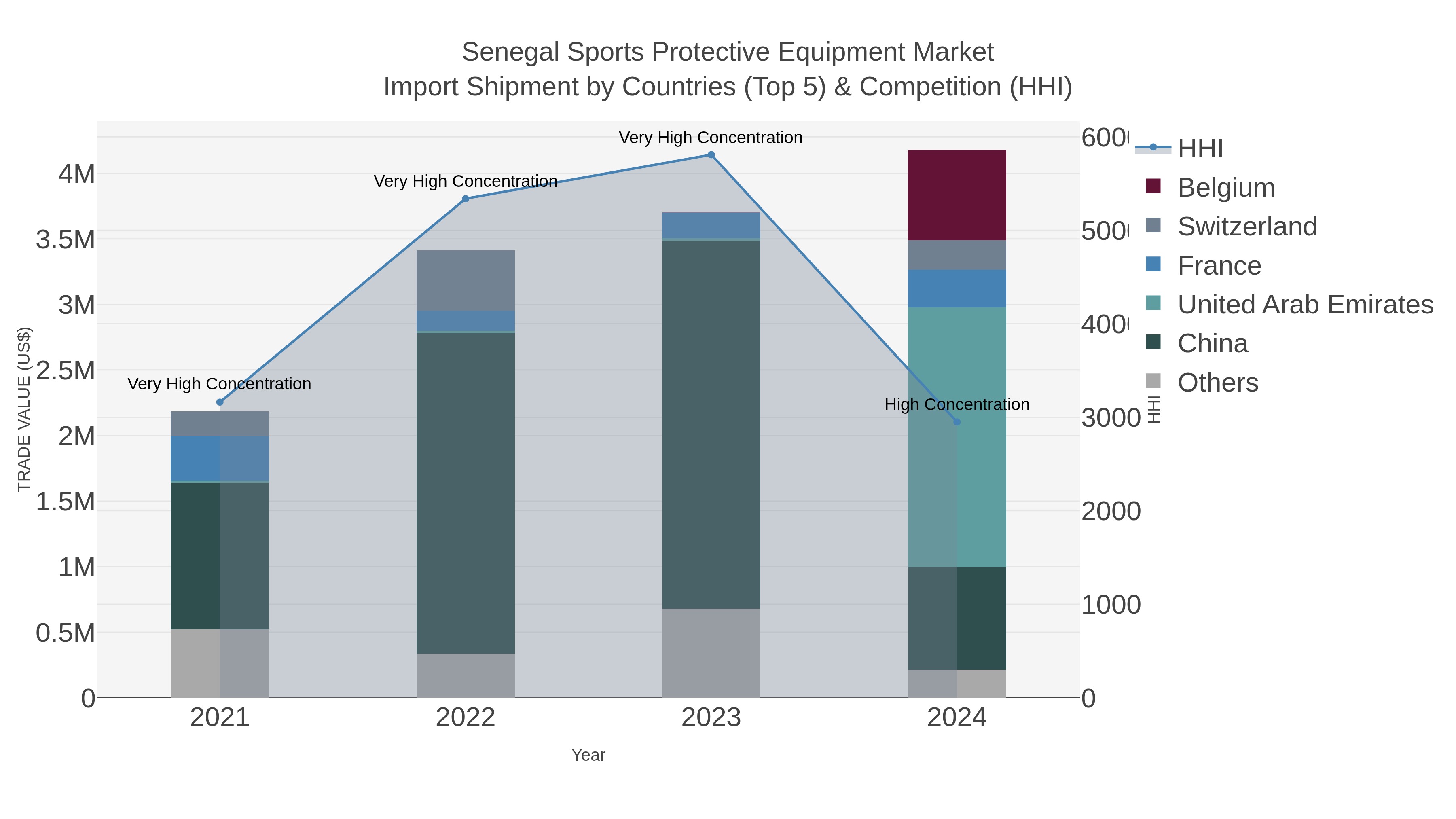 Senegal Sports Protective Equipment Market Import Shipment by Countries (Top 5) & Competition (HHI)