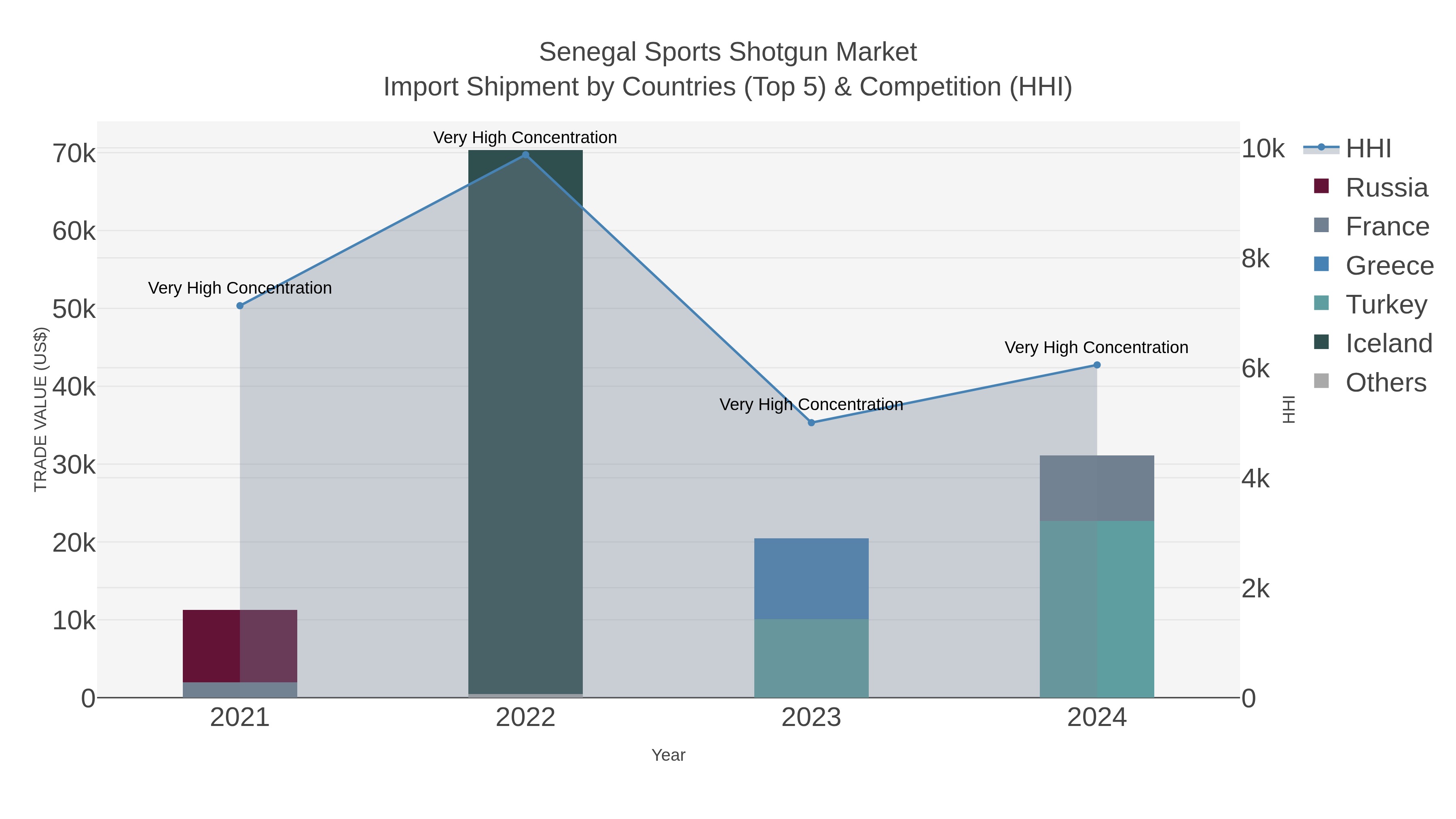 Senegal Sports Shotgun Market Import Shipment by Countries (Top 5) & Competition (HHI)