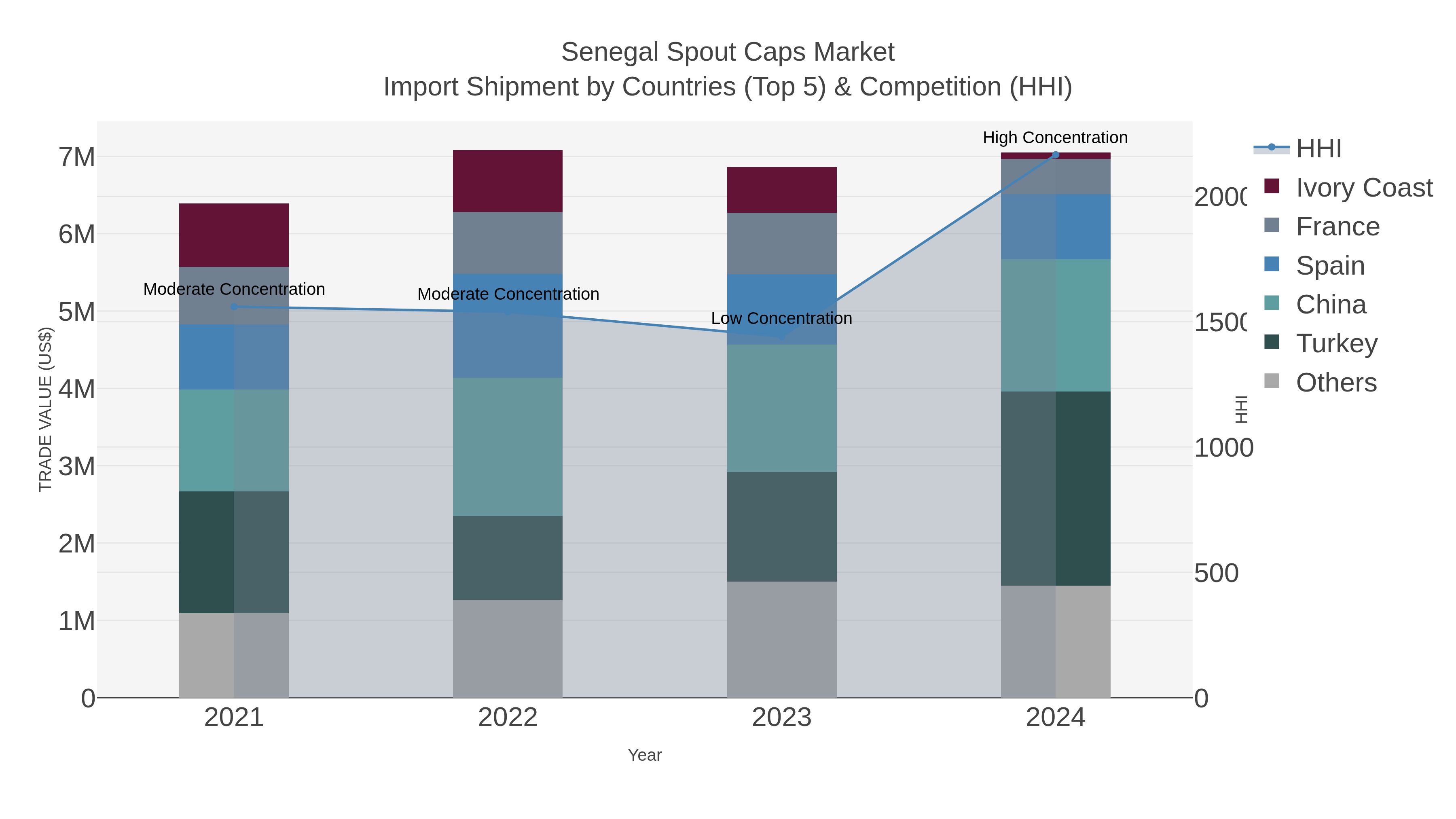 Senegal Spout Caps Market Import Shipment by Countries (Top 5) & Competition (HHI)