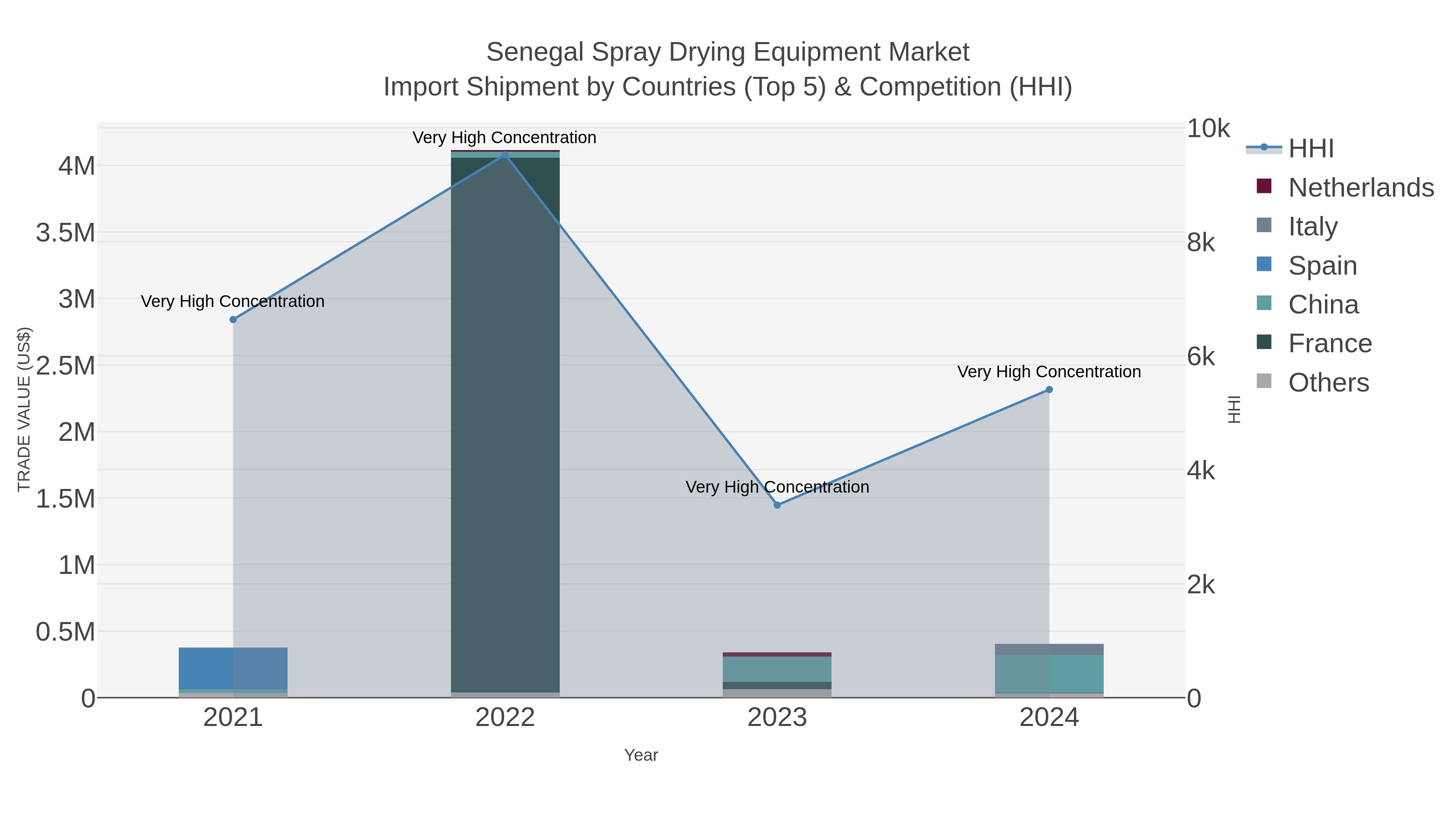 Senegal Spray Drying Equipment Market Import Shipment by Countries (Top 5) & Competition (HHI)