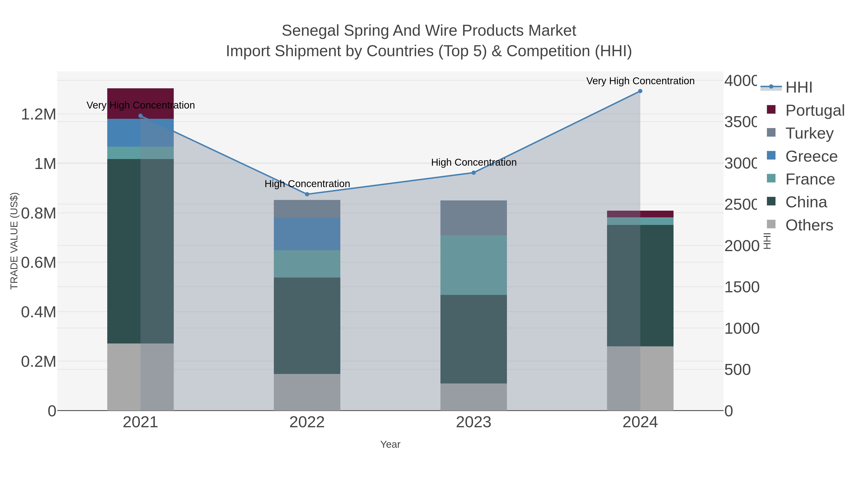 Senegal Spring And Wire Products Market Import Shipment by Countries (Top 5) & Competition (HHI)