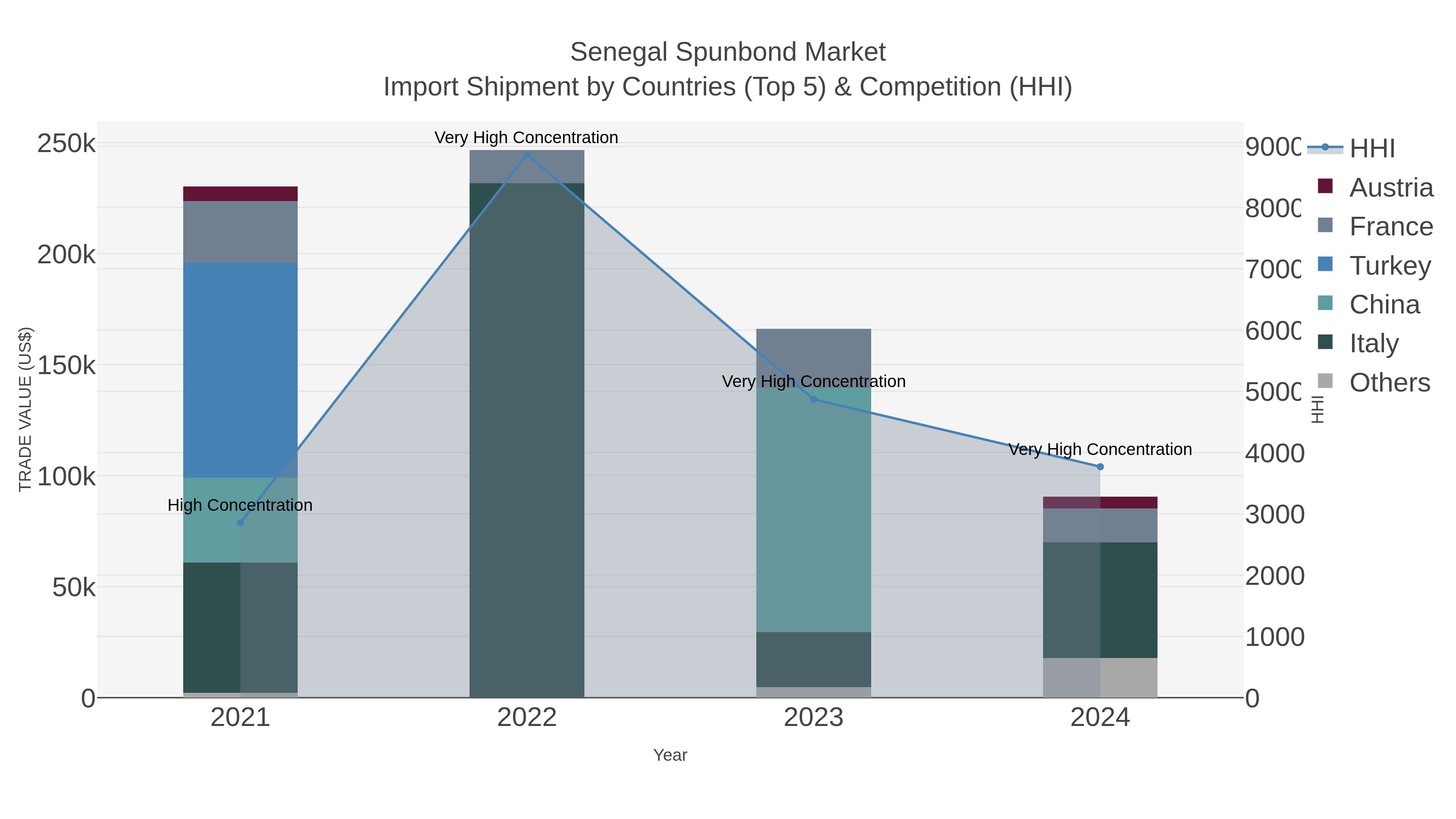 Senegal Spunbond Market Import Shipment by Countries (Top 5) & Competition (HHI)