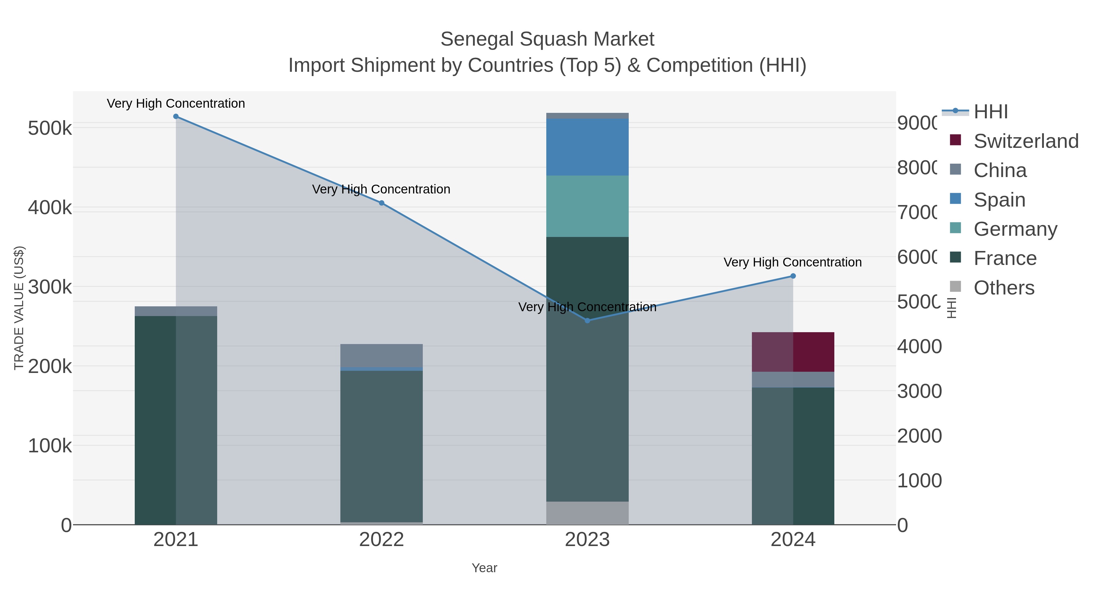 Senegal Squash Market Import Shipment by Countries (Top 5) & Competition (HHI)